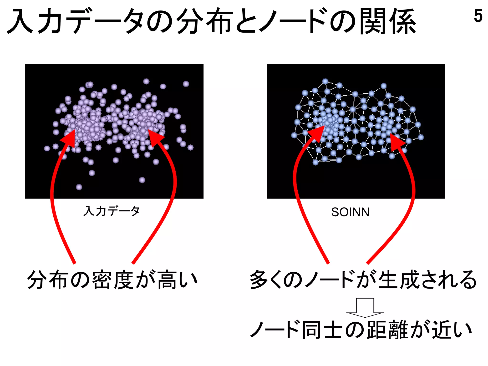 5
入力データの分布とノードの関係




  入力データ        SOINN




分布の密度が高い   多くのノードが生成される

           ノード同士の距離が近い
 
