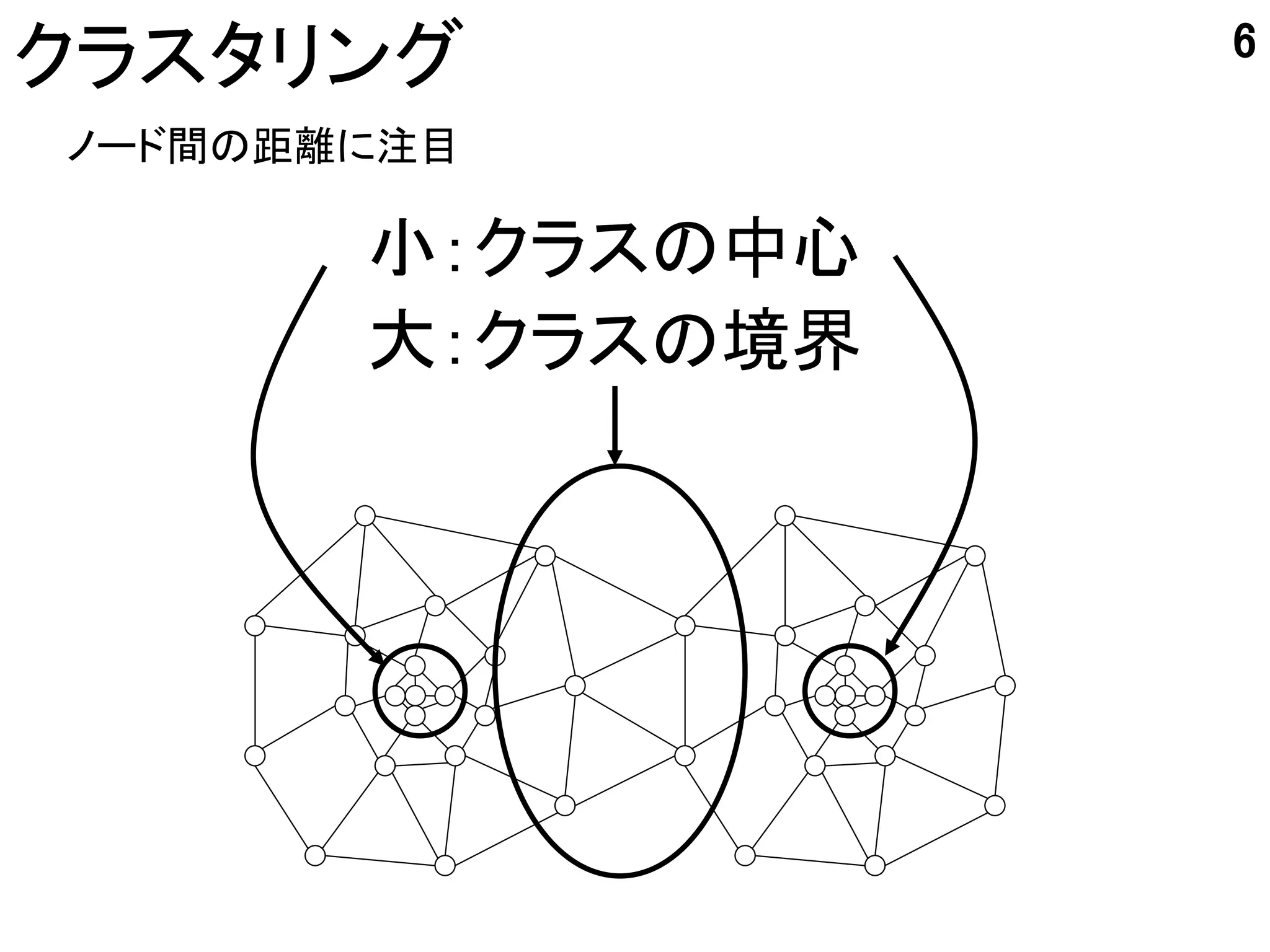 6
クラスタリング
ノード間の距離に注目

       小：クラスの中心
       大：クラスの境界
 