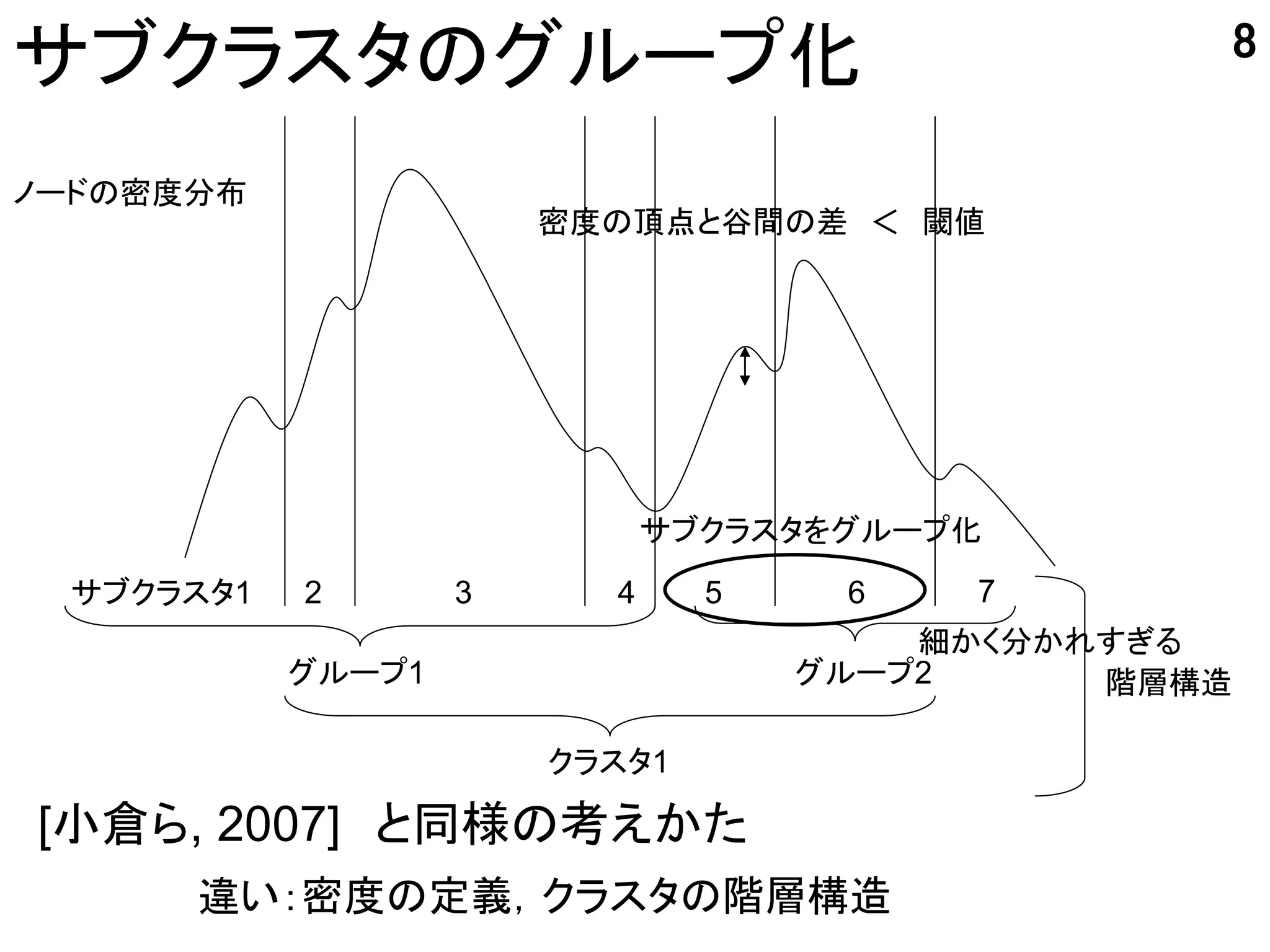 8
サブクラスタのグループ化
ノードの密度分布
                       密度の頂点と谷間の差 ＜ 閾値




                             サブクラスタをグループ化
 サブクラスタ1   2       3     4     5    6   7
                                       細かく分かれすぎる
           グループ1                   グループ2     階層構造

                       クラスタ1

[小倉ら, 2007] と同様の考えかた
      違い：密度の定義，クラスタの階層構造
 