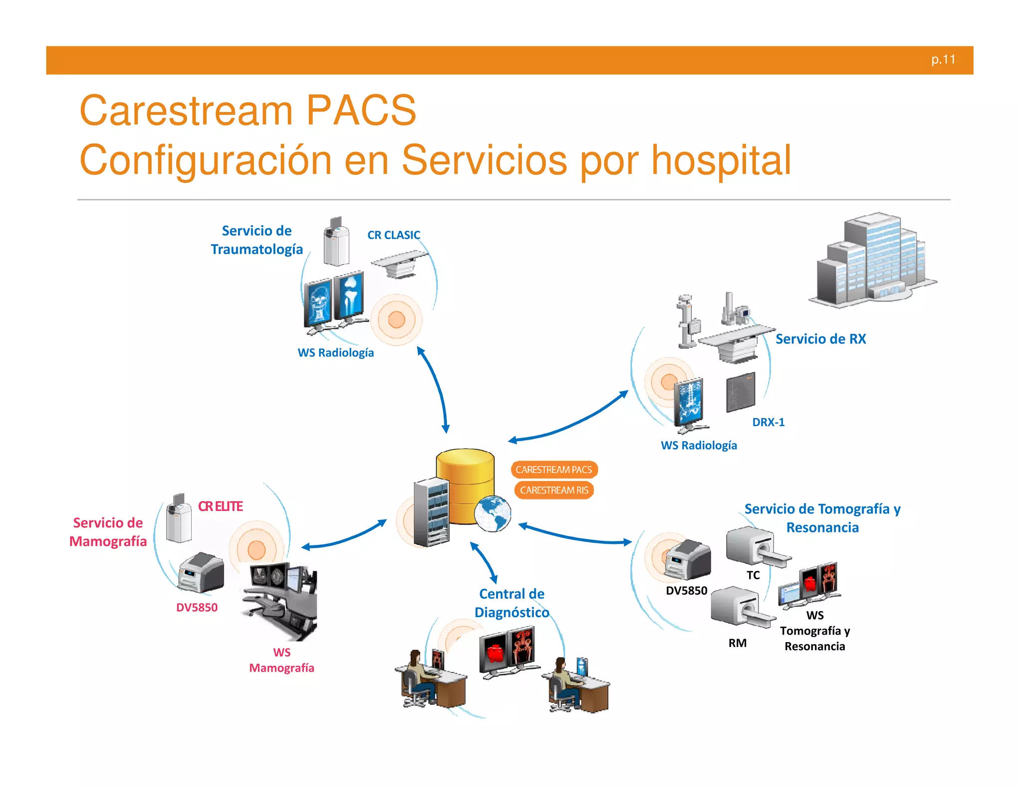 p.11



 Carestream PACS
 Configuración en Servicios por hospital
                     Servicio de              CR CLASIC
                   Traumatología




                                                                                             Servicio de RX
                                   WS Radiología




                                                                                         DRX-1
                                                                        WS Radiología



                 CR ELITE                                                               Servicio de Tomografía y
Servicio de                                                                                    Resonancia
Mamografía

                                                                                        TC
                                                          Central de    DV5850
              DV5850                                      Diagnóstico                            WS
                                                                                             Tomografía y
                                                                                   RM         Resonancia
                               WS
                            Mamografía
 