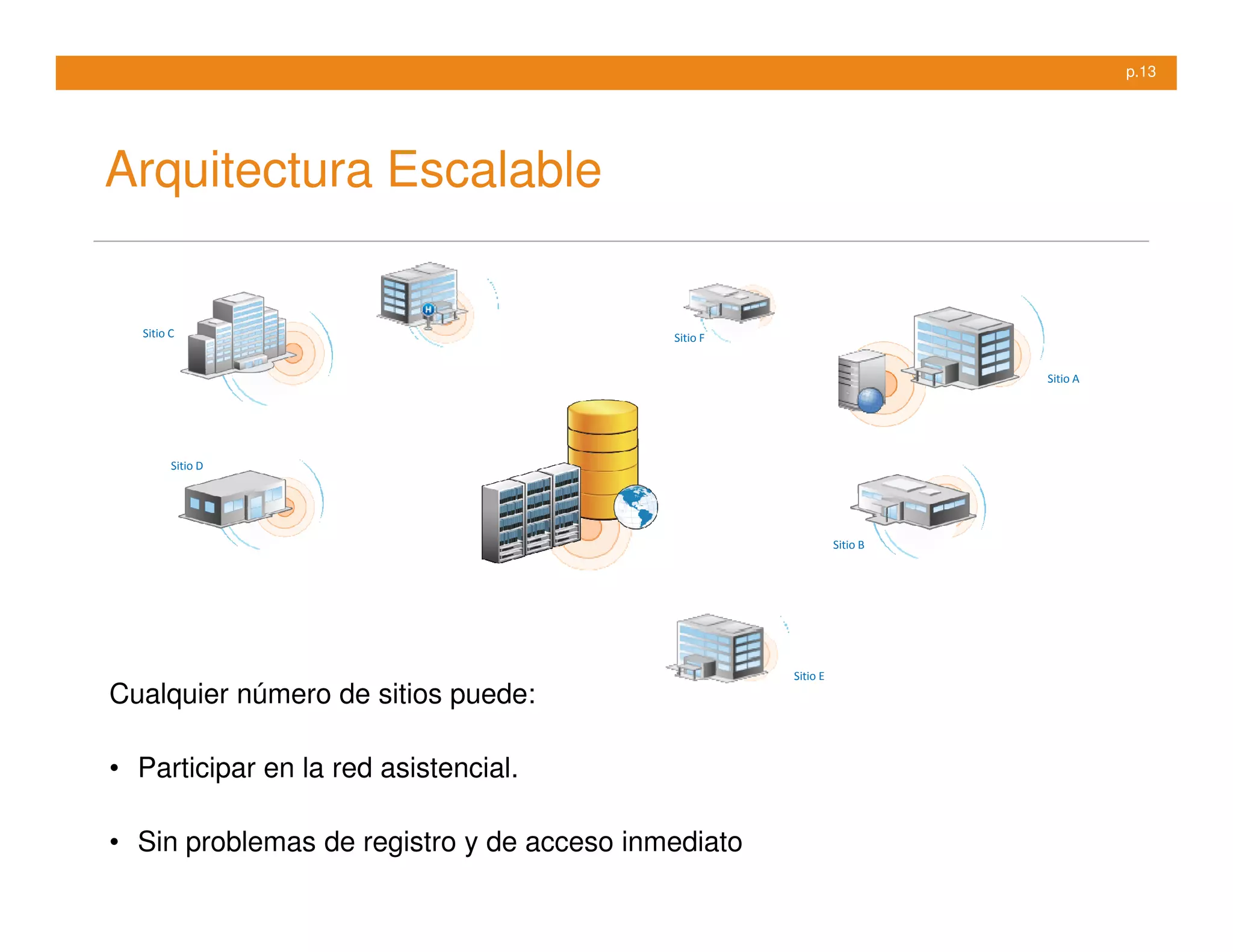 p.13




Arquitectura Escalable


  Sitio C                                  Sitio F


                                                                         Sitio A




        Sitio D




                                                               Sitio B




                                                     Sitio E
Cualquier número de sitios puede:

• Participar en la red asistencial.

• Sin problemas de registro y de acceso inmediato
 