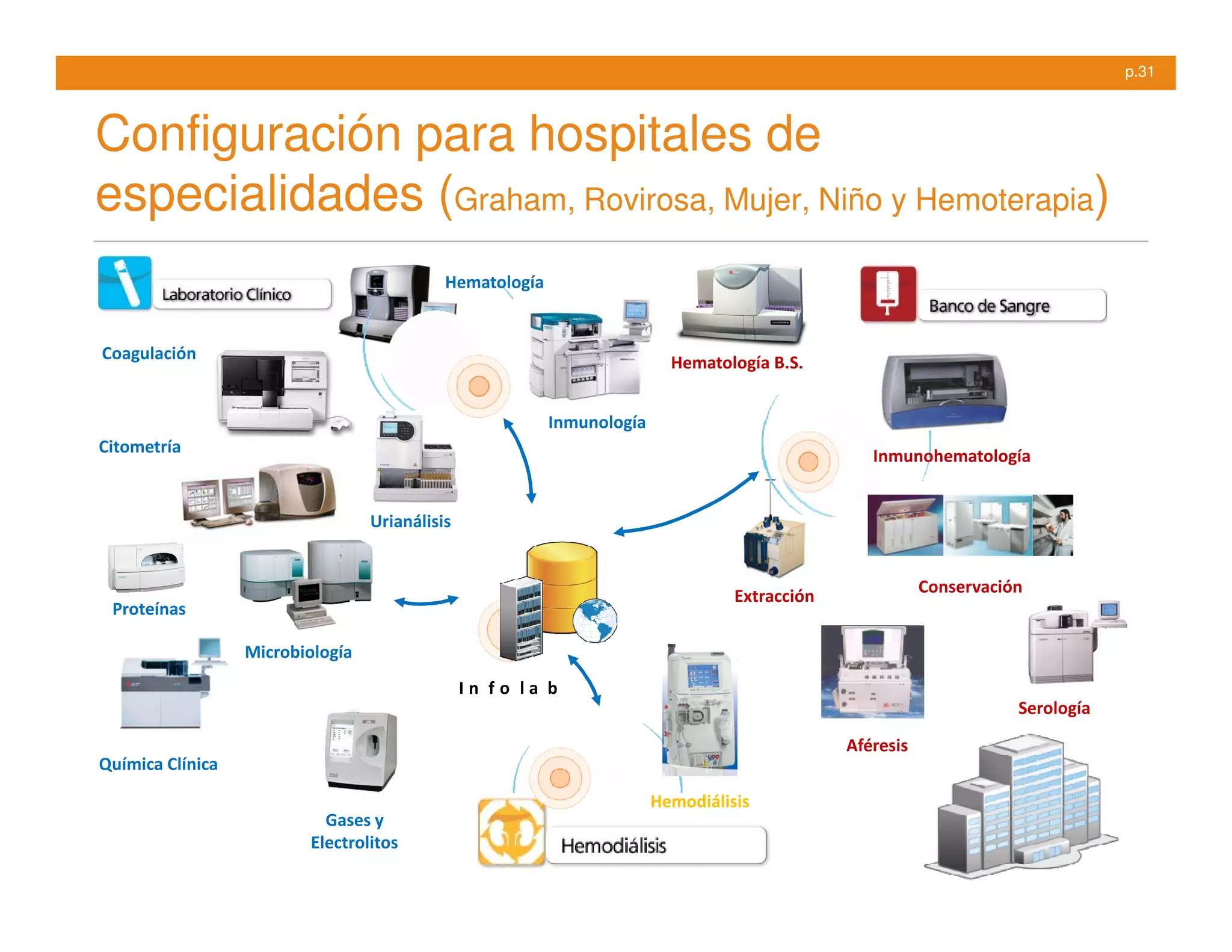 p.31



Configuración para hospitales de
especialidades (Graham, Rovirosa, Mujer, Niño y Hemoterapia)
                                            Hematología


Coagulación
                                                                          Hematología B.S.


                                                          Inmunología
Citometría                                                                                        Inmunohematología


                                  Urianálisis


                                                                                                          Conservación
                                                                                  Extracción
 Proteínas

                  Microbiología
                                                In fo la b
                                                                                                                     Serología

                                                                                               Aféresis
Química Clínica

                                                                        Hemodiálisis
                           Gases y
                         Electrolitos
 