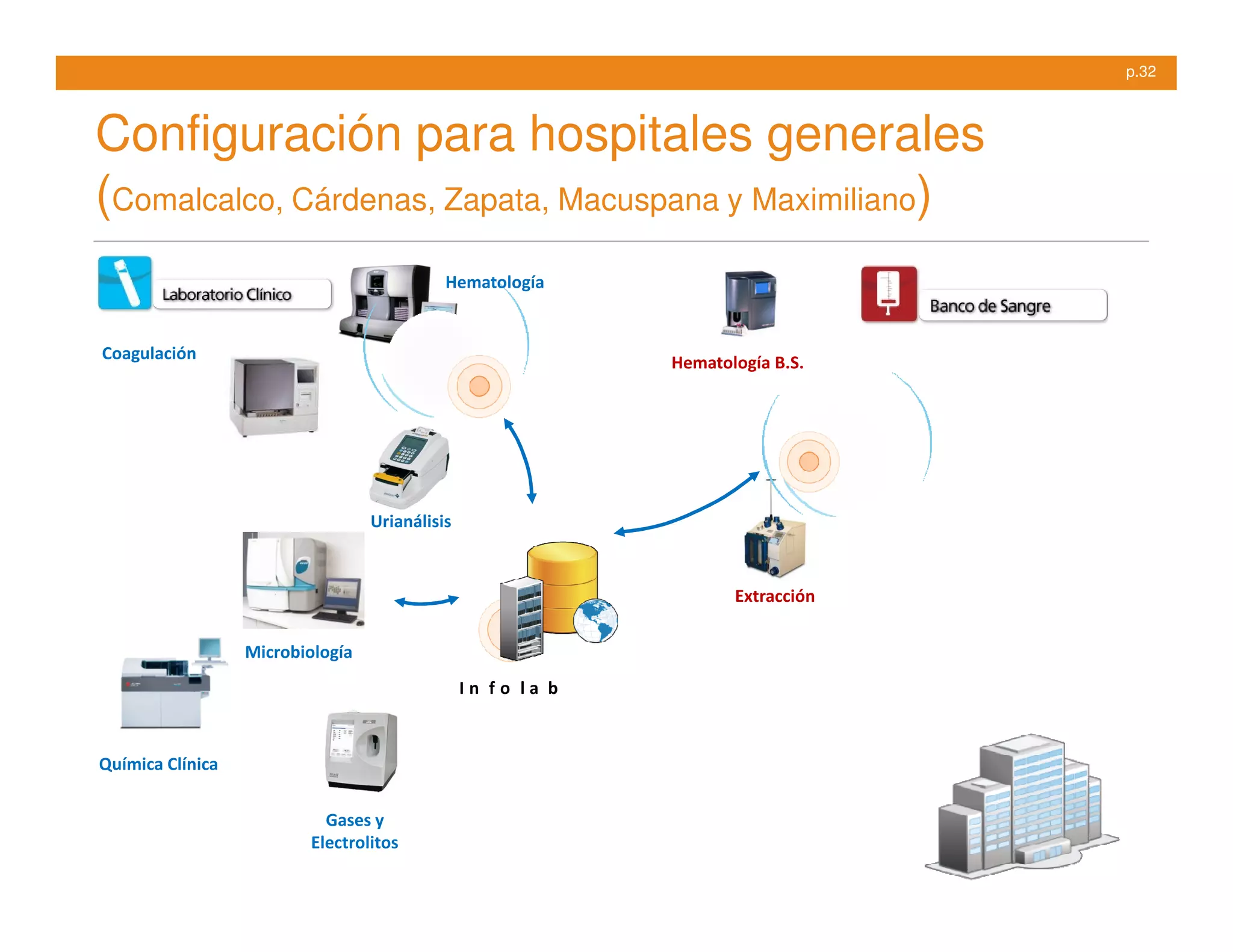 p.32



Configuración para hospitales generales
(Comalcalco, Cárdenas, Zapata, Macuspana y Maximiliano)
                                            Hematología


Coagulación                                                  Hematología B.S.




                                  Urianálisis



                                                                    Extracción


                  Microbiología
                                                In fo la b



Química Clínica


                           Gases y
                         Electrolitos
 