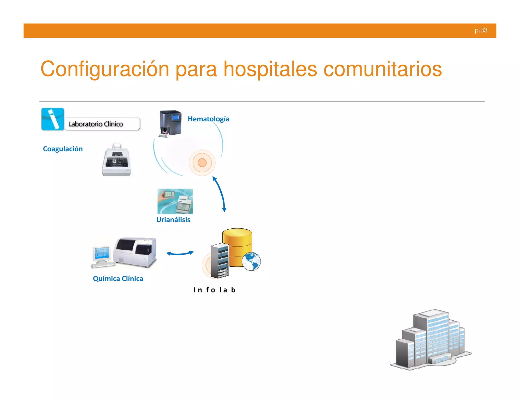 p.33




Configuración para hospitales comunitarios

                                          Hematología


Coagulación




                                Urianálisis




              Química Clínica
                                              In fo la b
 