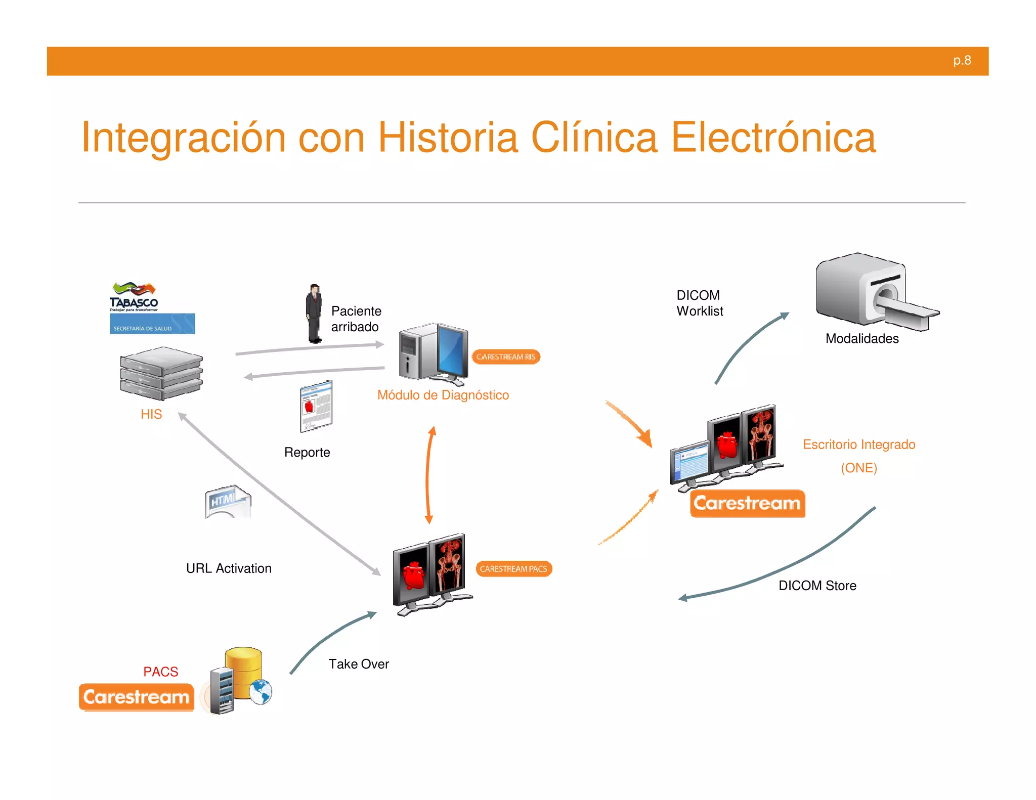 p.8




Integración con Historia Clínica Electrónica


                                                                    DICOM
                                     Paciente                       Worklist
                                     arribado
                                                                                      Modalidades



                                            Módulo de Diagnóstico
   HIS

                                                                                  Escritorio Integrado
                           Reporte
                                                                                        (ONE)




          URL Activation
                                                                               DICOM Store




                                 Take Over
   PACS
 