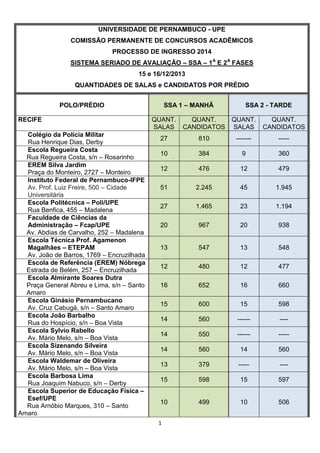 UNIVERSIDADE DE PERNAMBUCO - UPE
COMISSÃO PERMANENTE DE CONCURSOS ACADÊMICOS
PROCESSO DE INGRESSO 2014
SISTEMA SERIADO DE AVALIAÇÃO – SSA – 1A E 2A FASES
15 e 16/12/2013
QUANTIDADES DE SALAS e CANDIDATOS POR PRÉDIO
SSA 1 – MANHÃ

POLO/PRÉDIO
RECIFE
Colégio da Polícia Militar
Rua Henrique Dias, Derby
Escola Regueira Costa
Rua Regueira Costa, s/n – Rosarinho
EREM Silva Jardim
Praça do Monteiro, 2727 – Monteiro
Instituto Federal de Pernambuco-IFPE
Av. Prof. Luiz Freire, 500 – Cidade
Universitária
Escola Politécnica – Poli/UPE
Rua Benfica, 455 – Madalena
Faculdade de Ciências da
Administração – Fcap/UPE
Av. Abdias de Carvalho, 252 – Madalena
Escola Técnica Prof. Agamenon
Magalhães – ETEPAM
Av. João de Barros, 1769 – Encruzilhada
Escola de Referência (EREM) Nóbrega
Estrada de Belém, 257 – Encruzilhada
Escola Almirante Soares Dutra
Praça General Abreu e Lima, s/n – Santo
Amaro
Escola Ginásio Pernambucano
Av. Cruz Cabugá, s/n – Santo Amaro
Escola João Barbalho
Rua do Hospício, s/n – Boa Vista
Escola Sylvio Rabello
Av. Mário Melo, s/n – Boa Vista
Escola Sizenando Silveira
Av. Mário Melo, s/n – Boa Vista
Escola Waldemar de Oliveira
Av. Mário Melo, s/n – Boa Vista
Escola Barbosa Lima
Rua Joaquim Nabuco, s/n – Derby
Escola Superior de Educação Física –
Esef/UPE
Rua Arnóbio Marques, 310 – Santo
Amaro

SSA 2 - TARDE

QUANT.
SALAS

QUANT.
CANDIDATOS

QUANT.
SALAS

QUANT.
CANDIDATOS

27

810

-------

-----

10

384

9

360

12

476

12

479

51

2.245

45

1.945

27

1.465

23

1.194

20

967

20

938

13

547

13

548

12

480

12

477

16

652

16

660

15

600

15

598

14

560

------

----

14

550

------

-----

14

560

14

560

13

379

-----

----

15

598

15

597

10

499

10

506

1

 