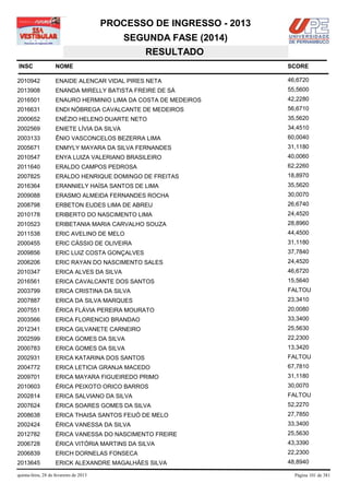 PROCESSO DE INGRESSO - 2013
                                            SEGUNDA FASE (2014)
                                               RESULTADO
INSC                NOME                                              SCORE

2010942             ENAIDE ALENCAR VIDAL PIRES NETA                   46,6720
2013908             ENANDA MIRELLY BATISTA FREIRE DE SÁ               55,5600
2016501             ENAURO HERMINIO LIMA DA COSTA DE MEDEIROS         42,2280
2016631             ENDI NÓBREGA CAVALCANTE DE MEDEIROS               56,6710
2000652             ENÉZIO HELENO DUARTE NETO                         35,5620
2002569             ENIETE LÍVIA DA SILVA                             34,4510
2003133             ÊNIO VASCONCELOS BEZERRA LIMA                     60,0040
2005671             ENMYLY MAYARA DA SILVA FERNANDES                  31,1180
2010547             ENYA LUIZA VALERIANO BRASILEIRO                   40,0060
2011640             ERALDO CAMPOS PEDROSA                             62,2260
2007825             ERALDO HENRIQUE DOMINGO DE FREITAS                18,8970
2016364             ERANNIELY HAÍSA SANTOS DE LIMA                    35,5620
2009088             ERASMO ALMEIDA FERNANDES ROCHA                    30,0070
2008798             ERBETON EUDES LIMA DE ABREU                       26,6740
2010178             ERIBERTO DO NASCIMENTO LIMA                       24,4520
2010523             ERIBETANIA MARIA CARVALHO SOUZA                   28,8960
2011538             ERIC AVELINO DE MELO                              44,4500
2000455             ERIC CÁSSIO DE OLIVEIRA                           31,1180
2009856             ERIC LUIZ COSTA GONÇALVES                         37,7840
2006206             ERIC RAYAN DO NASCIMENTO SALES                    24,4520
2010347             ERICA ALVES DA SILVA                              46,6720
2016561             ERICA CAVALCANTE DOS SANTOS                       15,5640
2003799             ERICA CRISTINA DA SILVA                           FALTOU
2007887             ERICA DA SILVA MARQUES                            23,3410
2007551             ÉRICA FLÁVIA PEREIRA MOURATO                      20,0080
2003566             ERICA FLORENCIO BRANDAO                           33,3400
2012341             ERICA GILVANETE CARNEIRO                          25,5630
2002599             ERICA GOMES DA SILVA                              22,2300
2000783             ERICA GOMES DA SILVA                              13,3420
2002931             ERICA KATARINA DOS SANTOS                         FALTOU
2004772             ERICA LETICIA GRANJA MACEDO                       67,7810
2009701             ERICA MAYARA FIGUEIREDO PRIMO                     31,1180
2010603             ÉRICA PEIXOTO ORICO BARROS                        30,0070
2002814             ERICA SALVIANO DA SILVA                           FALTOU
2007624             ÉRICA SOARES GOMES DA SILVA                       52,2270
2008638             ERICA THAISA SANTOS FEIJÓ DE MELO                 27,7850
2002424             ÉRICA VANESSA DA SILVA                            33,3400
2012782             ÉRICA VANESSA DO NASCIMENTO FREIRE                25,5630
2006728             ÉRICA VITÓRIA MARTINS DA SILVA                    43,3390
2006839             ERICH DORNELAS FONSECA                            22,2300
2013645             ERICK ALEXANDRE MAGALHÃES SILVA                   48,8940

quinta-feira, 28 de fevereiro de 2013                                   Página 101 de 381
 