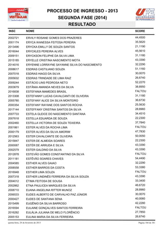 PROCESSO DE INGRESSO - 2013
                                            SEGUNDA FASE (2014)
                                               RESULTADO
INSC                NOME                                              SCORE

2002721             ERVILY ROSANE GOMES DOS PRAZERES                  44,4500
2001174             ERYCA WANESSA FEITOSA PEREIRA                     35,5620
2013496             ERYCKA EMILLY DE SOUZA SANTOS                     21,1190
2016044             ERYCKLES PEREIRA ALVES                            45,5610
2009151             ERYCKSON FELIPHE DA SILVA LIMA                    31,1180
2015185             ERYELLE CRISTINA NASCIMENTO MOTA                  43,3390
2014016             ERYENNE LORRAYNE SAYANNE SILVA DO NASCIMENTO      32,2290
2008617             ESDRAS CASTILIANO SOUZA                           51,1160
2007018             ESDRAS HIAGO DA SILVA                             30,0070
2005632             ESDRAS TRINDADE DE LIMA RAIZ                      26,6740
2009244             ESTÁCIO LINS PEDROSA NETO                         52,2270
2003679             ESTÂNIA AMANDA NEVES DA SILVA                     38,8950
2016838             ESTEFANIA MAMEDES BRASIL                          FALTOU
2013308             ESTEFANNY LUCAS CAVALCANTI DE OLIVEIRA            31,1180
2005780             ESTEFANY ALICE DA SILVA MONTEIRO                  36,6730
2000354             ESTEFANY RAYANE DOS SANTOS ROCHA                  25,5630
2017144             ESTEFFANY CRISTINA SANTOS DA SILVA                28,8960
2007733             ESTELA GLEICE DO NASCIMENTO SANTANA               34,4510
2007618             ESTELLA EDUARDA DE SOUZA                          22,2300
2002460             ESTELLA VICTORIA DE SOUZA TEIXEIRA                37,7840
2001861             ESTER ALVES DA ROCHA LIMA                         FALTOU
2000179             ESTER ALVES DA SILVA AMORIM                       47,7830
2012563             ESTER CAVALCANTE DE OLIVEIRA                      50,0050
2015847             ESTER DE ALMEIDA SOARES                           22,2300
2000087             ESTÉR DE ARRUDA E SILVA                           43,3390
2002579             ESTER GALDINO DA SILVA                            43,3390
2012878             ESTEVÃO GOMES CONSTANTINO DA SILVA                FALTOU
2011181             ESTÊVÃO SOARES CHAVES                             54,4490
2004585             ESTHER ALVES GAIAO                                32,2290
2008558             ESTHER BARROS DA COSTA                            53,3380
2016948             ESTHER LIMA SOUZA                                 FALTOU
2007318             ESTHER LINDINÊS FERREIRA DA SILVA SOUZA           43,3390
2004012             ÉTIMA FEITOSA DE SOUSA                            33,3400
2002862             ETNA PAULICEA MARQUES DA SILVA                    46,6720
2008710             EUANA ANGELINA RITTER MUNOZ                       28,8960
2006533             EUDES ALBERTO DE CARVALHO PAZ JÚNIOR              30,0070
2000427             EUDES DE SANTANA SENA                             40,0060
2015499             EUGÊNIO DA SILVA BARROSO                          42,2280
2016594             EULAINE GONÇALVES SANTOS FERREIRA                 FALTOU
2016282             EULÁLIA JULIANA DE MELO FLORÊNCIO                 27,7850
2005153             EULINA MARIA DA SILVA FERREIRA                    26,6740

quinta-feira, 28 de fevereiro de 2013                                   Página 104 de 381
 
