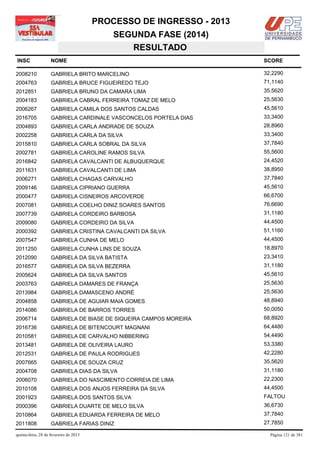 PROCESSO DE INGRESSO - 2013
                                            SEGUNDA FASE (2014)
                                               RESULTADO
INSC                NOME                                              SCORE

2008210             GABRIELA BRITO MARCELINO                          32,2290
2004763             GABRIELA BRUCE FIGUEIREDO TEJO                    71,1140
2012851             GABRIELA BRUNO DA CAMARA LIMA                     35,5620
2004183             GABRIELA CABRAL FERREIRA TOMAZ DE MELO            25,5630
2006267             GABRIELA CAMILA DOS SANTOS CALDAS                 45,5610
2016705             GABRIELA CARDINALE VASCONCELOS PORTELA DIAS       33,3400
2004893             GABRIELA CARLA ANDRADE DE SOUZA                   28,8960
2002258             GABRIELA CARLA DA SILVA                           33,3400
2015810             GABRIELA CARLA SOBRAL DA SILVA                    37,7840
2002781             GABRIELA CAROLINE RAMOS SILVA                     55,5600
2016842             GABRIELA CAVALCANTI DE ALBUQUERQUE                24,4520
2011631             GABRIELA CAVALCANTI DE LIMA                       38,8950
2006271             GABRIELA CHAGAS CARVALHO                          37,7840
2009146             GABRIELA CIPRIANO GUERRA                          45,5610
2000477             GABRIELA CISNEIROS ARCOVERDE                      66,6700
2007081             GABRIELA COELHO DINIZ SOARES SANTOS               76,6690
2007739             GABRIELA CORDEIRO BARBOSA                         31,1180
2009080             GABRIELA CORDEIRO DA SILVA                        44,4500
2000392             GABRIELA CRISTINA CAVALCANTI DA SILVA             51,1160
2007547             GABRIELA CUNHA DE MELO                            44,4500
2011250             GABRIELA CUNHA LINS DE SOUZA                      18,8970
2012090             GABRIELA DA SILVA BATISTA                         23,3410
2016577             GABRIELA DA SILVA BEZERRA                         31,1180
2005624             GABRIELA DA SILVA SANTOS                          45,5610
2003763             GABRIELA DAMARES DE FRANÇA                        25,5630
2013984             GABRIELA DAMASCENO ANDRÉ                          25,5630
2004858             GABRIELA DE AGUIAR MAIA GOMES                     48,8940
2014086             GABRIELA DE BARROS TORRES                         50,0050
2006714             GABRIELA DE BIASE DE SIQUEIRA CAMPOS MOREIRA      68,8920
2016736             GABRIELA DE BITENCOURT MAGNANI                    64,4480
2010581             GABRIELA DE CARVALHO NIBBERING                    54,4490
2013481             GABRIELA DE OLIVEIRA LAURO                        53,3380
2012531             GABRIELA DE PAULA RODRIGUES                       42,2280
2007665             GABRIELA DE SOUZA CRUZ                            35,5620
2004708             GABRIELA DIAS DA SILVA                            31,1180
2006070             GABRIELA DO NASCIMENTO CORREIA DE LIMA            22,2300
2010108             GABRIELA DOS ANJOS FERREIRA DA SILVA              44,4500
2001923             GABRIELA DOS SANTOS SILVA                         FALTOU
2000396             GABRIELA DUARTE DE MELO SILVA                     36,6730
2010864             GABRIELA EDUARDA FERREIRA DE MELO                 37,7840
2011808             GABRIELA FARIAS DINIZ                             27,7850

quinta-feira, 28 de fevereiro de 2013                                   Página 121 de 381
 