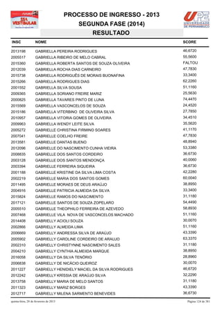 PROCESSO DE INGRESSO - 2013
                                            SEGUNDA FASE (2014)
                                               RESULTADO
INSC                NOME                                              SCORE

2013198             GABRIELLA PEREIRA RODRIGUES                       46,6720
2005517             GABRIELLA RIBEIRO DE MELO CABRAL                  55,5600
2015360             GABRIELLA ROBERTA SANTOS DE SOUZA OLIVEIRA        FALTOU
2012039             GABRIELLA ROCHA DIAS CARNEIRO                     47,7830
2015738             GABRIELLA RODRIGUÊS DE MORAIS BUONAFINA           33,3400
2015266             GABRIELLA RODRIGUES DIAS                          62,2260
2001552             GABRIELLA SILVA SOUSA                             51,1160
2009365             GABRIELLA SORIANO FREIRE MARIZ                    25,5630
2000825             GABRIELLA TAVARES PINTO DE LUNA                   74,4470
2015569             GABRIELLA VASCONCELOS DE SOUZA                    24,4520
2015186             GABRIELLA VITERBINO DE OLIVEIRA SILVA             27,7850
2010957             GABRIELLA VITORIA GOMES DE OLIVEIRA               34,4510
2009963             GABRIELLA WENDY LEITE SILVA                       35,5620
2005272             GABRIELLE CHRISTINA FIRMINO SOARES                41,1170
2007041             GABRIELLE COELHO FREIRE                           47,7830
2013581             GABRIELLE DANTAS BUENO                            48,8940
2012096             GABRIELLE DO NASCIMENTO CUNHA VIEIRA              53,3380
2008835             GABRIELLE DOS SANTOS CORDEIRO                     36,6730
2003128             GABRIELLE DOS SANTOS MENDONÇA                     40,0060
2003394             GABRIELLE FERREIRA SIQUEIRA                       36,6730
2001188             GABRIELLE KRISTINE DA SILVA LIMA COSTA            42,2280
2002219             GABRIELLE MARIA DOS SANTOS GOMES                  60,0040
2011495             GABRIELLE MORAES DE DEUS ARAÚJO                   38,8950
2004916             GABRIELLE PATRICIA ALMEIDA DA SILVA               33,3400
2015824             GABRIELLE RAMOS DO NASCIMENTO                     31,1180
2017121             GABRIELLE SANTOS DE SOUZA ZOPELARO                54,4490
2005510             GABRIELLE THEOPHILO FERREIRA DE AZEVEDO           58,8930
2007468             GABRIELLE VILA NOVA DE VASCONCELOS MACHADO        51,1160
2014408             GABRIELLY ACIOLI SOUZA                            30,0070
2002866             GABRIELLY ALMEIDA LIMA                            51,1160
2006669             GABRIELLY ANDRESSA SILVA DE ARAÚJO                43,3390
2005902             GABRIELLY CAROLINE CORDEIRO DE ARAUJO             63,3370
2002310             GABRIELLY CHRISTYNNE NASCIMENTO SALES             31,1180
2004210             GABRIELLY CYNTHIA ALMEIIDA MARQUE                 38,8950
2016058             GABRIELLY DA SILVA TENÓRIO                        28,8960
2006838             GABRIELLY DE NICÁCIO QUEIROZ                      30,0070
2011227             GABRIELLY HENIDIELY MACIEL DA SILVA RODRIGUES     46,6720
2012242             GABRIELLY KRÍSSIA DE ARAÚJO SILVA                 32,2290
2013758             GABRIELLY MARIA DE MELO SANTOS                    31,1180
2011323             GABRIELLY MARIZ BORGES                            43,3390
2012717             GABRIELLY MILENA SARMENTO BENEVIDES               36,6730

quinta-feira, 28 de fevereiro de 2013                                   Página 124 de 381
 