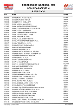PROCESSO DE INGRESSO - 2013
                                            SEGUNDA FASE (2014)
                                               RESULTADO
INSC                NOME                                              SCORE

2002356             GISELE MARIA DE MÉLO SILVA                        57,7820
2010900             GISELE MATIAS DE FREITAS                          35,5620
2008335             GISELE MORAIS DE OLIVEIRA                         44,4500
2013931             GISELI ALMEIDA NASCIMENTO                         37,7840
2011620             GISELI MILENA DO NASCIMENTO SILVA                 26,6740
2016745             GISELLE CRISTINA CANTALICE DE ALMEIDA             64,4480
2014994             GISELLE DE SOUSA BARBOSA                          36,6730
2008297             GISELLE MARIA COSTA DA SILVA GAIA                 41,1170
2002479             GISELLE TERESA LINO OLIVEIRA                      22,2300
2001805             GISELLY AMORIM DE SOUSA                           43,3390
2001883             GISELLY LEAL ALMEIDA PEIXOTO                      36,6730
2001721             GISELLY PATRICIA BATISTA DE SANTANA               31,1180
2003867             GISELLY SIQUEIRA DA COSTA                         46,6720
2002751             GISELY MONIQUE DA SILVA MELO                      35,5620
2009861             GISLAENY VALÉRIO DA SILVA                         37,7840
2002904             GISLAINE BEZERRA COSTA                            33,3400
2014448             GISLAINE MAITLA NASCIMENTO TEIXEIRA               32,2290
2005193             GISLAINE MARIEL DE SOUSA VASCONCELOS              64,4480
2016978             GISLÂINNE DINIZ DE FREITAS AGRA                   36,6730
2000788             GISLANE MARIA DA SILVA                            32,2290
2014733             GISLANHE DE SOUSA SANTOS                          38,8950
2008639             GISLÂNIA MAIA DA CRUZ                             20,0080
2015904             GISLANIO LUIS CORREIA DE SOUZA FILHO              FALTOU
2009943             GISLAYNE ADAÍZE DOS SANTOS                        40,0060
2000677             GISLAYNNE MARTINS DA SILVA                        22,2300
2003995             GISLEIDE DA SILVA FARIAS                          23,3410
2000041             GISLENE LIMA CAVALCANTE                           26,6740
2004034             GISLENE MAYARA PEREIRA DE SOUZA                   30,0070
2003833             GISMEIRY ERISLAINY ARAUJO SILVA                   20,0080
2013267             GISSELLE FERREIRA CARNEIRO                        33,3400
2000505             GIULIA BEATRIZ MOTA DA SILVA                      60,0040
2001060             GIULIA DE SOUZA NEVES GOMES PINTO                 33,3400
2007270             GIULIA GUSMÃO FULGINO DE MELO                     42,2280
2017039             GIULIANA FABRICIO VASCONCELOS DOS SANTOS          10,0090
2001401             GIULIANE DIÓGENES NORBERTO DA SILVA               51,1160
2013552             GIULIANNA CÁSSIA DA SILVA SCANONI                 52,2270
2006201             GIULIANO PEREIRA BARBOSA JÚNIOR                   24,4520
2006794             GIULIENE MARIA SILVA DE FREITAS                   30,0070
2003139             GIULIO CARVALHO CAVALCANTE                        62,2260
2004778             GIULLIA LAINA PEREIRA PINHEIRO DE CARVALHO        28,8960
2011146             GIVALDO HENRIQUE GOMES DOS SANTOS                 50,0050

quinta-feira, 28 de fevereiro de 2013                                   Página 130 de 381
 