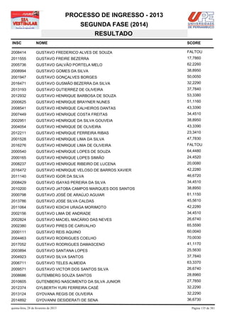 PROCESSO DE INGRESSO - 2013
                                            SEGUNDA FASE (2014)
                                               RESULTADO
INSC                NOME                                              SCORE

2008414             GUSTAVO FREDERICO ALVES DE SOUZA                  FALTOU
2011555             GUSTAVO FREIRE BEZERRA                            17,7860
2005736             GUSTAVO GALVÃO PORTELA MELO                       62,2260
2008994             GUSTAVO GOMES DA SILVA                            38,8950
2001947             GUSTAVO GONÇALVES BORGES                          50,0050
2016471             GUSTAVO GUSMÃO BEZERRA DA SILVA                   32,2290
2013193             GUSTAVO GUTIERREZ DE OLIVEIRA                     37,7840
2012932             GUSTAVO HENRIQUE BARBOSA DE SOUZA                 53,3380
2000625             GUSTAVO HENRIQUE BRAYNER NUNES                    51,1160
2008541             GUSTAVO HENRIQUE CALHEIROS DANTAS                 43,3390
2007449             GUSTAVO HENRIQUE COSTA FREITAS                    34,4510
2002951             GUSTAVO HENRIQUE DA SILVA GOUVEIA                 38,8950
2004054             GUSTAVO HENRIQUE DE OLIVEIRA                      43,3390
2012211             GUSTAVO HENRIQUE FERREIRA RIBAS                   23,3410
2001528             GUSTAVO HENRIQUE LIMA DA SILVA                    47,7830
2016276             GUSTAVO HENRIQUE LIMA DE OLIVEIRA                 FALTOU
2000540             GUSTAVO HENRIQUE LOPES DE SOUZA                   64,4480
2000165             GUSTAVO HENRIQUE LOPES SIMIÃO                     24,4520
2008237             GUSTAVO HENRIQUE RIBEIRO DE LUCENA                20,0080
2016472             GUSTAVO HENRIQUE VELOSO DE BARROS XAVIER          42,2280
2011140             GUSTAVO IGOR DA SILVA                             46,6720
2008429             GUSTAVO ISAYAS PEREIRA DA SILVA                   34,4510
2010200             GUSTAVO JATOBA CAMPOS MARQUES DOS SANTOS          38,8950
2000798             GUSTAVO JOSÉ DE ARAÚJO AGUIAR                     61,1150
2013786             GUSTAVO JOSE SILVA CALDAS                         45,5610
2011064             GUSTAVO KOICHI URAGA MORIMOTO                     42,2280
2002156             GUSTAVO LIMA DE ANDRADE                           34,4510
2002824             GUSTAVO MACIEL MACÁRIO DAS NEVES                  26,6740
2002380             GUSTAVO PIRES DE CARVALHO                         65,5590
2000111             GUSTAVO REIS AQUINO                               60,0040
2004463             GUSTAVO RODRIGUES COELHO                          70,0030
2017052             GUSTAVO RODRIGUES DAMASCENO                       41,1170
2003894             GUSTAVO SANTANA LOPES                             25,5630
2004923             GUSTAVO SILVA SANTOS                              37,7840
2006711             GUSTAVO TELES ALMEIDA                             63,3370
2009571             GUSTAVO VICTOR DOS SANTOS SILVA                   26,6740
2008686             GUTEMBERG SOUZA SANTOS                            28,8960
2010605             GUTENBERG NASCIMENTO DA SILVA JUNIOR              27,7850
2012374             GYLBERTH YURI FERREIRA CASÉ                       32,2290
2013124             GYOVANA REGIS DE OLIVEIRA                         32,2290
2014892             GYOVANNI DESIDERATI DE SENA                       36,6730

quinta-feira, 28 de fevereiro de 2013                                   Página 135 de 381
 