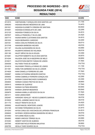 PROCESSO DE INGRESSO - 2013
                                            SEGUNDA FASE (2014)
                                               RESULTADO
INSC                NOME                                              SCORE

2012915             HABYNADABLY GONÇALVES DOS SANTOS LUZ              21,1190
2006293             HADASSA BRUNO MEDEIROS DE LIMA                    74,4470
2001621             HADASSA ELIZABETH CÂNDIDA DE SANTANA              60,0040
2016491             HADASSA EVANGELISTA DE LIMA                       32,2290
2012125             HADASSA FONSECA DA SILVA                          34,4510
2007637             HADILLA FRANCIELLY SILVA LIMA                     24,4520
2007710             HAIANA MARIA CLISTENNIS DOS SANTOS                34,4510
2001935             HAIDA BERNARDO CARDOSO                            32,2290
2007351             HAÍDA COELHO PEREIRA DA SILVA                     56,6710
2013748             HAKKINEN BARBOSA HACHER                           46,6720
2011167             HALANA ALESSANDRA DA SILVA                        40,0060
2007451             HALBERYS MORAIS DE HOLANDA                        36,6730
2001185             HALEF DIÊGO DA SILVA SOUZA                        43,3390
2010261             HALIFFER NOBERTO SILVA DOS SANTOS                 30,0070
2014244             HALISON JOSÉ SILVA BEZERRA DE MELO                38,8950
2016917             HALRYSTHON DMITRY FARIAS DE LEMOS                 37,7840
2004058             HALTAIRA THAIS DE ALMEIDA                         FALTOU
2014519             HALWANNY PRISCILLA FARIAS DE LEMOS                31,1180
2011061             HAMILTON GERMANO DA SILVA JÚNIOR                  FALTOU
2014629             HANA DANIELLA FERREIRA DE LIMA                    37,7840
2009687             HANNA CATHARINA MENEZES DANTAS                    FALTOU
2000655             HANNA GABRIELA FERREIRA GONÇALVES                 42,2280
2014799             HANNAH CASAIS MACHADO GUIMARAES                   43,3390
2004604             HANNAH CASSIA FREITAS DA SILVA                    38,8950
2000415             HANNAH DE QUEIROZ                                 37,7840
2001938             HANNAH GUTMAN BRANDÃO                             60,0040
2009759             HANNAH JENIFER MEDEIROS                           60,0040
2000879             HANNAH KAMILLA AZEVEDO DA SILVA                   57,7820
2001411             HANS LIEBSCHNER                                   70,0030
2002487             HARIADNY ASHILLEY NEVES CLEMENTE SARAIVA          36,6730
2016932             HARYEL JASMINE INACIO SILVA                       36,6730
2011172             HASLEY RENATA DA SILVA                            24,4520
2005952             HAUER MACIEL MONTEIRO JUNIOR                      30,0070
2012166             HAYANNE FERNANDES DA SILVA                        23,3410
2010243             HAYDA CARLA DE VASCONCELOS LAPENDA FRANCKLIN      34,4510
2006829             HAYENDH VEREDA MORAIS BANDEIRA DE MELO            36,6730
2010483             HAYLANNE KÉZIA ALVES                              26,6740
2004892             HEBER VINÍCIOS TÔRRES SILVA                       40,0060
2016363             HEBERT SANTOS DE ALMEIDA                          36,6730
2007095             HEDER MATHEUS PEREIRA MALAFAIA                    38,8950
2002769             HEGILA TAISE SOARES SILVA                         FALTOU

quinta-feira, 28 de fevereiro de 2013                                   Página 136 de 381
 