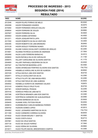 PROCESSO DE INGRESSO - 2013
                                            SEGUNDA FASE (2014)
                                               RESULTADO
INSC                NOME                                              SCORE

2012546             HIGOR FELIPE PYRRHO DE MELO                       60,0040
2002099             HIGOR FERNANDES SOARES                            30,0070
2016482             HIGOR FERNANDO ARAUJO CALLOU                      32,2290
2008004             HIGOR FERREIRA DE SOUZA                           28,8960
2007907             HIGOR FERREIRA SILVA                              35,5620
2005663             HIGOR GOMES ZEFERINO                              44,4500
2012371             HÍGOR JOAQUIM PINTO LAPA                          44,4500
2017050             HIGOR ROBERTO DA SILVA VENTURA                    33,3400
2000395             HIGOR ROBERTO DE LIMA BRANDÃO                     38,8950
2015129             HIGOR WESLEY FERREIRA NUNES                       26,6740
2009506             HILANE CUNHA CAVALCANTI CORREA DE ARAUJO          62,2260
2010801             HILANNA PATRÍCIA OLIVEIRA DE ANDRADE              27,7850
2002895             HILDA LUIZA FERREIRA BARACHO                      34,4510
2009653             HILEN RAFAELA SILVA DE CARVALHO                   21,1190
2006975             HILLARY CAROLINNE DE OLIVEIRA SANTOS              41,1170
2004800             HILLARY RAPHAELA BEZERRA DA SILVA                 24,4520
2007047             HILTON PINTOR BEZERRA LEITE                       64,4480
2013634             HIORA APARECIDA PORFIRIO OLIVEIRA DOS SANTOS      FALTOU
2004904             HISABELLE KAROLLINE ALVES DE ALMEIDA              48,8940
2007439             HITALA NICOLE LIMA DOS SANTOS                     36,6730
2002971             HITALLO CAVALCANTI DA SILVA                       43,3390
2006810             HÍTALO FILLIPY DE LIMA MAGALHÃES                  42,2280
2012065             HITALO MATHEUS DE LIMA ALMEIDA                    25,5630
2004652             HIZABELLA SORAYA DE ANDRADE CALADO                18,8970
2010143             HOMERO PAULO CRUZ FILHO                           36,6730
2007381             HONOR MARÇAL PESSOA                               32,2290
2007416             HORÁCIO PIRES DE LIMA NETO                        43,3390
2007396             HORTÊNCIA BRAINER LIMA DOS SANTOS                 43,3390
2004341             HORTÊNCIA CARNEIRO DE ALBUQUERQUE                 20,0080
2004505             HOZANA BARBOSA DA SILVA                           25,5630
2009405             HUANNE SOEL FEITOSA ROLIM                         50,0050
2008810             HUDEMBURGO CARLOS BARBOSA FERRER                  50,0050
2009702             HUDSON GOMES LOPES                                45,5610
2004962             HUGO LEONARDO MARTINS DA SILVA                    FALTOU
2011306             HUGO CARNEIRO CORREIA OLIVEIRA                    58,8930
2014032             HUGO CÉSAR MOURA T. SANTOS                        40,0060
2006886             HUGO COSTA ÁVILA                                  56,6710
2007881             HUGO DA CRUZ SANTOS                               40,0060
2007134             HUGO DE SOUZA FERRAZ                              37,7840
2007012             HUGO DÓRIA DE OLIVEIRA                            28,8960
2010011             HUGO FELIPE MACIEL BREDERODES CAMPOS              43,3390

quinta-feira, 28 de fevereiro de 2013                                   Página 140 de 381
 