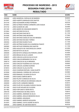 PROCESSO DE INGRESSO - 2013
                                            SEGUNDA FASE (2014)
                                               RESULTADO
INSC                NOME                                              SCORE

2006382             JOÃO ADHERVAL CARVALHO DE BARROS                  58,8930
2015507             JOÃO ALBERTO MARQUES DOS SANTOS                   71,1140
2013140             JOÃO ALEXANDRE NUNES FERREIRA                     46,6720
2013943             JOÃO ALFREDO FERRAZ CARNEIRO LEÃO DUQUE           27,7850
2012142             JOÃO ALISSON DE LIMA                              20,0080
2011350             JOÃO AMARO DE ASSUNÇÃO BISNETO                    52,2270
2012844             JOAO ANTONIO DA SILVA                             42,2280
2013942             JOAO ANTONIO DIAS NETO                            61,1150
2012409             JOÃO ANTÔNIO DINIZ BEZERRA                        37,7840
2014081             JOAO ANTONIO GADELHA GALVAO MENDES                45,5610
2010743             JOÃO ANTONIO NOVAES TORRES                        32,2290
2003352             JOÃO ANTONIO NUNES FILHO                          21,1190
2012077             JOÃO ANTÔNIO NUNES SILVA BARBOSA PIANCÓ           32,2290
2003565             JOÃO ARTHUR FERREIRA DOS SANTOS                   21,1190
2011801             JOÃO AUGUSTO DE VASCONCELOS JUNIOR                42,2280
2000319             JOÃO BATISTA DA SILVA                             24,4520
2000206             JOÃO BATISTA GONÇALVES PEREIRA JÚNIOR             44,4500
2013167             JOÃO BRAGA DA SILVA JUNIOR                        50,0050
2008679             JOÃO CARLOS ALVES DA SILVA FILHO                  56,6710
2003278             JOÃO CARLOS BERNARDO DA SILVA                     22,2300
2008719             JOÃO CARLOS DA SILVA MIRANDA                      48,8940
2015747             JOÃO CARLOS FIGUÊIROA DE CASTILHO                 38,8950
2001480             JOÃO CARLOS LACERDA DURANS                        43,3390
2016810             JOÃO CARLOS VILLELA DUTRA                         54,4490
2010316             JOAO CHAKRIAN RAPHAEL VIANA DUARTE                45,5610
2016506             JOÃO EMANUEL CORREIA DE CARVALHO                  40,0060
2000322             JOÃO EMANUEL OLIVEIRA DA SILVA                    41,1170
2016569             JOÃO EUDES CAMPOS BRITO                           25,5630
2002977             JOÃO FELIPE FLORENCIO DA SILVA                    54,4490
2000300             JOAO FILIPE ARRUDA DE MIRANDA COELHO              42,2280
2000009             JOÃO FILIPE CARNEIRO RIBEIRO                      45,5610
2007305             JOÃO FILIPE DE HOLANDA CURVELO SALSA              58,8930
2011209             JOAO FILIPE NOVAES DE OLIVEIRA                    62,2260
2011862             JOÃO FORTUNATO VIEIRA NETO                        54,4490
2005109             JOÃO FRANCISCO DE MELO NETO                       78,8910
2012314             JOAO GABRIEL ANDRADE DA SILVA                     26,6740
2016174             JOÃO GABRIEL ARAÚJO MEDEIROS SILVA                52,2270
2016992             JOAO GABRIEL ASSUNÇAO                             45,5610
2012083             JOÃO GABRIEL BARROS NOGUEIRA                      42,2280
2013870             JOÃO GABRIEL COSTA SODRÉ DA MOTA                  58,8930
2004636             JOÃO GABRIEL DE AZEVEDO BASTO                     46,6720

quinta-feira, 28 de fevereiro de 2013                                   Página 167 de 381
 