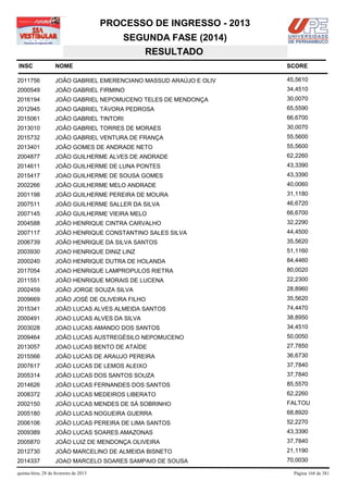 PROCESSO DE INGRESSO - 2013
                                            SEGUNDA FASE (2014)
                                               RESULTADO
INSC                NOME                                              SCORE

2011756             JOÃO GABRIEL EMERENCIANO MASSUD ARAÚJO E OLIV     45,5610
2000549             JOÃO GABRIEL FIRMINO                              34,4510
2016194             JOÃO GABRIEL NEPOMUCENO TELES DE MENDONÇA         30,0070
2012945             JOAO GABRIEL TÁVORA PEDROSA                       65,5590
2015061             JOÃO GABRIEL TINTORI                              66,6700
2013010             JOÃO GABRIEL TORRES DE MORAES                     30,0070
2015732             JOÃO GABRIEL VENTURA DE FRANÇA                    55,5600
2013401             JOÃO GOMES DE ANDRADE NETO                        55,5600
2004877             JOÃO GUILHERME ALVES DE ANDRADE                   62,2260
2014611             JOÃO GUILHERME DE LUNA PONTES                     43,3390
2015417             JOAO GUILHERME DE SOUSA GOMES                     43,3390
2002266             JOÃO GUILHERME MELO ANDRADE                       40,0060
2001198             JOÃO GUILHERME PEREIRA DE MOURA                   31,1180
2007511             JOÃO GUILHERME SALLER DA SILVA                    46,6720
2007145             JOÃO GUILHERME VIEIRA MELO                        66,6700
2004588             JOÃO HENRIQUE CINTRA CARVALHO                     32,2290
2007117             JOÃO HENRIQUE CONSTANTINO SALES SILVA             44,4500
2006739             JOÃO HENRIQUE DA SILVA SANTOS                     35,5620
2003930             JOAO HENRIQUE DINIZ LINZ                          51,1160
2000240             JOÃO HENRIQUE DUTRA DE HOLANDA                    84,4460
2017054             JOAO HENRIQUE LAMPROPULOS RIETRA                  80,0020
2011551             JOÃO HENRIQUE MORAIS DE LUCENA                    22,2300
2002459             JOÃO JORGE SOUZA SILVA                            28,8960
2009669             JOÃO JOSÉ DE OLIVEIRA FILHO                       35,5620
2015341             JOÃO LUCAS ALVES ALMEIDA SANTOS                   74,4470
2000491             JOAO LUCAS ALVES DA SILVA                         38,8950
2003028             JOAO LUCAS AMANDO DOS SANTOS                      34,4510
2009464             JOÃO LUCAS AUSTREGÉSILO NEPOMUCENO                50,0050
2013057             JOAO LUCAS BENTO DE ATAÍDE                        27,7850
2015566             JOÃO LUCAS DE ARAUJO PEREIRA                      36,6730
2007617             JOÃO LUCAS DE LEMOS ALEIXO                        37,7840
2005314             JOÃO LUCAS DOS SANTOS SOUZA                       37,7840
2014626             JOÃO LUCAS FERNANDES DOS SANTOS                   85,5570
2008372             JOÃO LUCAS MEDEIROS LIBERATO                      62,2260
2002150             JOÃO LUCAS MENDES DE SÁ SOBRINHO                  FALTOU
2005180             JOÃO LUCAS NOGUEIRA GUERRA                        68,8920
2006106             JOÃO LUCAS PEREIRA DE LIMA SANTOS                 52,2270
2009389             JOÃO LUCAS SOARES AMAZONAS                        43,3390
2005870             JOÃO LUIZ DE MENDONÇA OLIVEIRA                    37,7840
2012730             JOÃO MARCELINO DE ALMEIDA BISNETO                 21,1190
2014337             JOAO MARCELO SOARES SAMPAIO DE SOUSA              70,0030

quinta-feira, 28 de fevereiro de 2013                                   Página 168 de 381
 
