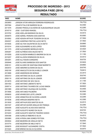 PROCESSO DE INGRESSO - 2013
                                            SEGUNDA FASE (2014)
                                               RESULTADO
INSC                NOME                                              SCORE

2003893             JORSON VITOR ARRUDA FERREIRA RODRIGUES            FALTOU
2007094             JOSAFÁ ÍTALO DE BARROS SILVA                      54,4490
2011878             JOSANE PRISCILA OLIVEIRA DE ALBUQUERQUE GALIZA    42,2280
2016710             JOSE CUSTODIO RANGEL                              FALTOU
2015752             JOSE ADELJAN MARINHO DA SILVA                     34,4510
2004875             JOSÉ ADRIEL PEREIRA DOS SANTOS                    40,0060
2016952             JOSÉ ADSON ARTHUR TEIXEIRA DA SILVA               27,7850
2004557             JOSE AGRIPINO FREITAS LUCIO NETO                  37,7840
2010935             JOSÉ AILTON VALENTIM DA SILVA NETO                28,8960
2010314             JOSE ALEXANDRE ALVES LOPES                        38,8950
2011575             JOSÉ ALEXANDRE MEIRELES NETO                      24,4520
2005267             JOSÉ ALFRÊDO DOS ANJOS NETO                       27,7850
2010559             JOSE ALISSON NAMBUCO AMORIM DA SILVA              31,1180
2015257             JOSÉ ALLISON DOMINGOS DA SILVA                    34,4510
2003291             JOSÉ ALLYSSON CORDEIRO                            36,6730
2000846             JOSÉ ÁLVARO BARBOSA DOS SANTOS                    25,5630
2006101             JOSE ALVARO DE SANTANA DINIZ BARRETO              28,8960
2003572             JOSÉ AMORIM OLIVEIRA DA SILVA                     26,6740
2002190             JOSÉ ANACLETO DA SILVA BELO JÚNIOR                78,8910
2013898             JOSÉ ANDERSON DE MORAIS                           23,3410
2003372             JOSE ANTONIO DA SILVA JUNIOR                      26,6740
2000119             JOSÉ ANTONIO DA SILVA JÚNIOR                      40,0060
2014679             JOSÉ ANTONIO DE SÁ E SILVA                        21,1190
2001402             JOSÉ ANTONIO LIBERATO NETO                        57,7820
2009714             JOSE ANTONIO TAVARES DE LUCAS SIMON               68,8920
2001889             JOSE ANTONIO VALENÇA DE OLIVEIRA                  54,4490
2013906             JOSE ANTUNES PALMEIRA                             65,5590
2009830             JOSÉ APARECIDO LEITE JÚNIOR                       53,3380
2016216             JOSE ARIMATEIA DE OLIVEIRA JUNIOR                 32,2290
2015038             JOSÉ ARRUDA BISERRA NETO                          43,3390
2013930             JOSÉ ARTHUR DOS SANTOS SILVA                      34,4510
2001537             JOSÉ ARTUR XAVIER ARAUJO DE FRANÇA                32,2290
2005406             JOSÉ AUGUSTO ALVES DOS SANTOS                     FALTOU
2010591             JOSÉ AUGUSTO NUNES DA SILVA                       26,6740
2015223             JOSÉ AUGUSTO SANTOS TENÓRIO GODOI                 FALTOU
2004398             JOSE AURELIO RIBEIRO E SILVA                      34,4510
2003960             JOSE AYRON LIMA GOMES FEITOSA                     FALTOU
2003934             JOSÉ BEZERRA DE ARAÚJO NETO                       50,0050
2010774             JOSÉ BEZERRA DE MELO NETO                         37,7840
2000878             JOSE BOSSUET ALEXANDRE COSTA                      57,7820
2015324             JOSÉ BRENO DA SILVA OLIVEIRA                      30,0070

quinta-feira, 28 de fevereiro de 2013                                   Página 176 de 381
 