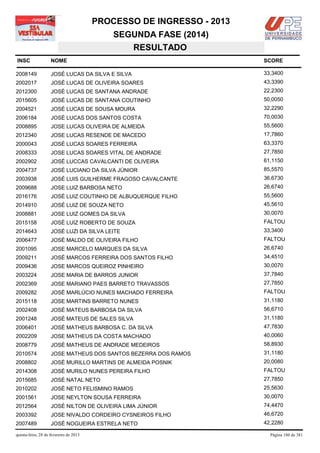 PROCESSO DE INGRESSO - 2013
                                            SEGUNDA FASE (2014)
                                               RESULTADO
INSC                NOME                                              SCORE

2008149             JOSÉ LUCAS DA SILVA E SILVA                       33,3400
2002017             JOSÉ LUCAS DE OLIVEIRA SOARES                     43,3390
2012300             JOSÉ LUCAS DE SANTANA ANDRADE                     22,2300
2015605             JOSÉ LUCAS DE SANTANA COUTINHO                    50,0050
2004521             JOSÉ LUCAS DE SOUSA MOURA                         32,2290
2006184             JOSÉ LUCAS DOS SANTOS COSTA                       70,0030
2008895             JOSE LUCAS OLIVEIRA DE ALMEIDA                    55,5600
2012340             JOSE LUCAS RESENDE DE MACEDO                      17,7860
2000043             JOSÉ LUCAS SOARES FERREIRA                        63,3370
2008333             JOSE LUCAS SOARES VITAL DE ANDRADE                27,7850
2002902             JOSÉ LUCCAS CAVALCANTI DE OLIVEIRA                61,1150
2004737             JOSÉ LUCIANO DA SILVA JÚNIOR                      85,5570
2003938             JOSÉ LUIS GUILHERME FRAGOSO CAVALCANTE            36,6730
2009688             JOSE LUIZ BARBOSA NETO                            26,6740
2016176             JOSÉ LUIZ COUTINHO DE ALBUQUERQUE FILHO           55,5600
2014910             JOSÉ LUIZ DE SOUZA NETO                           45,5610
2008881             JOSE LUIZ GOMES DA SILVA                          30,0070
2015158             JOSÉ LUIZ ROBERTO DE SOUZA                        FALTOU
2014643             JOSÉ LUZI DA SILVA LEITE                          33,3400
2006477             JOSÉ MALDO DE OLIVEIRA FILHO                      FALTOU
2001095             JOSE MARCELO MARQUES DA SILVA                     26,6740
2009211             JOSÉ MARCOS FERREIRA DOS SANTOS FILHO             34,4510
2009436             JOSE MARCOS QUEIROZ PINHEIRO                      30,0070
2003224             JOSE MARIA DE BARROS JUNIOR                       37,7840
2002369             JOSE MARIANO PAES BARRETO TRAVASSOS               27,7850
2009282             JOSÉ MARLÚCIO NUNES MACHADO FERREIRA              FALTOU
2015118             JOSE MARTINS BARRETO NUNES                        31,1180
2002408             JOSÉ MATEUS BARBOSA DA SILVA                      56,6710
2001248             JOSÉ MATEUS DE SALES SILVA                        31,1180
2006401             JOSÉ MATHEUS BARBOSA C. DA SILVA                  47,7830
2002209             JOSE MATHEUS DA COSTA MACHADO                     40,0060
2008779             JOSÉ MATHEUS DE ANDRADE MEDEIROS                  58,8930
2010574             JOSE MATHEUS DOS SANTOS BEZERRA DOS RAMOS         31,1180
2008802             JOSÉ MURILLO MARTINS DE ALMEIDA POSNIK            20,0080
2014308             JOSÉ MURILO NUNES PEREIRA FILHO                   FALTOU
2015685             JOSÉ NATAL NETO                                   27,7850
2010202             JOSÉ NETO FELISMINO RAMOS                         25,5630
2001561             JOSE NEYLTON SOUSA FERREIRA                       30,0070
2012564             JOSÉ NILTON DE OLIVEIRA LIMA JÚNIOR               74,4470
2003392             JOSE NIVALDO CORDEIRO CYSNEIROS FILHO             46,6720
2007489             JOSÉ NOGUEIRA ESTRELA NETO                        42,2280

quinta-feira, 28 de fevereiro de 2013                                   Página 180 de 381
 