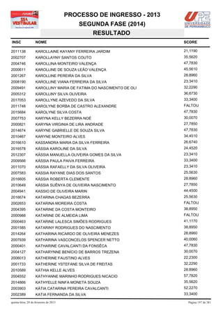 PROCESSO DE INGRESSO - 2013
                                            SEGUNDA FASE (2014)
                                               RESULTADO
INSC                NOME                                              SCORE

2011138             KAROLLAINE KAYANY FERREIRA JARDIM                 21,1190
2002707             KAROLLAYNY SANTOS COUTO                           35,5620
2004746             KAROLLINA MONTEIRO VALENÇA                        47,7830
2000611             KAROLLINE DE SOUZA LEÃO VALENÇA                   45,5610
2001267             KAROLLINE PEREIRA DA SILVA                        28,8960
2008190             KAROLLINE VIANA FERREIRA DA SILVA                 23,3410
2009491             KAROLLINY MARIA DE FATIMA DO NASCIMENTO DE OLI    32,2290
2005312             KAROLLINY SILVA OLIVEIRA                          36,6730
2017053             KAROLLYNE AZEVEDO DA SILVA                        33,3400
2011748             KAROLYNE BORBA DE CASTRO ALEXANDRE                FALTOU
2015684             KAROLYNE SILVA COSTA                              47,7830
2007753             KARYNA KELLY BEZERRA NOÉ                          30,0070
2000821             KARYNA VIRGINIA DE LIRA ANDRADE                   27,7850
2014674             KARYNE GABRIELLE DE SOUZA SILVA                   47,7830
2010467             KARYNE MONTEIRO ALVES                             34,4510
2016610             KASSANDRA MARIA DA SILVA FERREIRA                 26,6740
2016578             KÁSSIA KAROLINE DA SILVA                          24,4520
2012307             KÁSSIA MANUELLA OLIVEIRA GOMES DA SILVA           23,3410
2009566             KÁSSIA PAULA PAIVA FERREIRA                       33,3400
2011070             KÁSSIA RAFAELLY DA SILVA OLIVEIRA                 23,3410
2007583             KASSIA RAYANE DIAS DOS SANTOS                     25,5630
2016605             KÁSSIA ROBERTA CLEMENTE                           28,8960
2010649             KÁSSIA SUÊNYA DE OLIVEIRA NASCIMENTO              27,7850
2004941             KASSIO DE OLIVEIRA MARIN                          44,4500
2016674             KATARINA CHAGAS BEZERRA                           25,5630
2002653             KATARINA MOREIRA COSTA                            FALTOU
2004395             KATARINE DA COSTA MONTEIRO                        38,8950
2000988             KATARINE DE ALMEIDA LIMA                          FALTOU
2000463             KATARINE LALESCA SIMÕES RODRIGUES                 41,1170
2001585             KATARINY RODRIGUES DO NASCIMENTO                  38,8950
2014264             KATHARINA RICARDO DE OLIVEIRA MENEZES             28,8960
2007939             KATHARINA VASCONCELOS SPENCER NETTO               40,0060
2000401             KATHARINE CAVALCANTI DA FONSÊCA                   47,7830
2004127             KATHARYNNE BENÍCIO DE BARROS TREZENA              30,0070
2006013             KATHERINE FAUSTINO ALVES                          22,2300
2001733             KATHERINE YSTEFANE SILVA DE FREITAS               32,2290
2010589             KÁTHIA KELLE ALVES                                28,8960
2004552             KATHYANNE MARINHO RODRIGUES NICACIO               57,7820
2014866             KATHYELLE NINFA MONETA SOUZA                      35,5620
2003903             KÁTIA CATARINA PEREIRA CAVALCANTI                 52,2270
2002389             KATIA FERNANDA DA SILVA                           33,3400

quinta-feira, 28 de fevereiro de 2013                                   Página 197 de 381
 