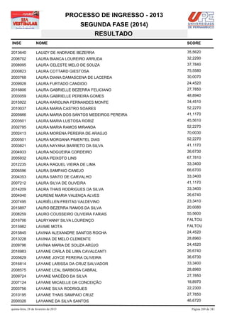 PROCESSO DE INGRESSO - 2013
                                            SEGUNDA FASE (2014)
                                               RESULTADO
INSC                NOME                                              SCORE

2013640             LAUIZY DE ANDRADE BEZERRA                         35,5620
2006702             LAURA BIANCA LOUREIRO ARRUDA                      32,2290
2008095             LAURA CELESTE MELO DE SOUZA                       37,7840
2000823             LAURA COTTARD GIESTOSA                            75,5580
2003768             LAURA DIANA DAMASCENA DE LACERDA                  30,0070
2009928             LAURA FURTADO CANDIDO                             24,4520
2016806             LAURA GABRIELLE BEZERRA FELICIANO                 27,7850
2003059             LAURA GABRIELLE PEREIRA GOMES                     48,8940
2015922             LAURA KAROLINA FERNANDES MONTE                    34,4510
2010037             LAURA MARIA CASTRO SOARES                         52,2270
2005666             LAURA MARIA DOS SANTOS MEDEIROS PEREIRA           41,1170
2003501             LAURA MARIA LUSTOSA RORIZ                         45,5610
2002795             LAURA MARIA RAMOS MIRANDA                         52,2270
2002413             LAURA MORENA PEREIRA DE ARAÚJO                    70,0030
2000501             LAURA MORGANA PIMENTEL DIAS                       52,2270
2003821             LAURA NAYANA BARRETO DA SILVA                     41,1170
2004933             LAURA NOGUEIRA CORDEIRO                           36,6730
2005932             LAURA PEIXOTO LINS                                67,7810
2012235             LAURA RAQUEL VIEIRA DE LIMA                       33,3400
2006596             LAURA SAMPAIO CANEJO                              66,6700
2004353             LAURA SANTO DE CARVALHO                           33,3400
2007212             LAURA SILVA DE OLIVEIRA                           41,1170
2014209             LAURA THAIS RODRIGUES DA SILVA                    33,3400
2004040             LAURENE MARIA VALENÇA ALVES                       26,6740
2007495             LAURIÉLLEN FREITAS VALDEVINO                      23,3410
2015897             LAURO BEZERRA RAMOS DA SILVA                      20,0080
2008259             LAURO COUSSEIRO OLIVEIRA FARIAS                   55,5600
2016706             LAURYANNY SILVA LOURENÇO                          FALTOU
2015982             LAVIME MOTA                                       FALTOU
2015845             LAVINIA ALEXANDRE SANTOS ROCHA                    24,4520
2013228             LAVINIA DE MELO CLEMENTE                          28,8960
2009796             LAVÍNIA MARIA DE SOUZA ARÚJO                      24,4520
2016983             LAYANE CARLA DE LIMA CAVALCANTI                   26,6740
2005629             LAYANE JOYCE PEREIRA OLIVEIRA                     36,6730
2016814             LAYANE LARISSA DA CRUZ SALVADOR                   33,3400
2008575             LAYANE LEAL BARBOSA CABRAL                        28,8960
2009724             LAYANE MACÊDO DA SILVA                            27,7850
2007124             LAYANE MICAELLE DA CONCEIÇÃO                      18,8970
2003756             LAYANE SILVA RODRIGUES                            22,2300
2010195             LAYANE THAIS SAMPAIO CRUZ                         27,7850
2000326             LAYANNE DA SILVA SANTOS                           46,6720

quinta-feira, 28 de fevereiro de 2013                                   Página 209 de 381
 