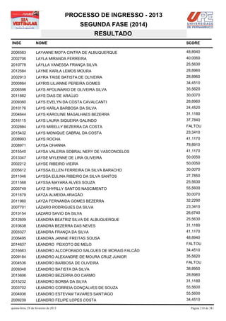 PROCESSO DE INGRESSO - 2013
                                            SEGUNDA FASE (2014)
                                               RESULTADO
INSC                NOME                                              SCORE

2006583             LAYANNE MOTA CINTRA DE ALBUQUERQUE                48,8940
2002706             LAYLA MIRANDA FERREIRA                            40,0060
2010778             LÁYLLA VANESSA FRANÇA SILVA                       25,5630
2012584             LAYNE KARLA LEMOS MOURA                           28,8960
2002913             LAYRA TAISE BATISTA DE OLIVEIRA                   28,8960
2000884             LAYRIS LILIANNE PEREIRA GOMES                     34,4510
2006598             LAYS APOLINARIO DE OLIVEIRA SILVA                 35,5620
2011882             LAYS DIAS DE ARAÚJO                               30,0070
2009360             LAYS EVELYN DA COSTA CAVALCANTI                   28,8960
2010176             LAYS KARLA BARBOSA DA SILVA                       24,4520
2004644             LAYS KAROLINE MAGALHAES BEZERRA                   31,1180
2016115             LAYS LAURA SIQUEIRA GALINDO                       37,7840
2002884             LAYS MIRELLY BEZERRA DA COSTA                     FALTOU
2015432             LAYS MONIQUE CABRAL DA COSTA                      23,3410
2008993             LAYS ROCHA                                        41,1170
2008971             LAYSA OHANNA                                      78,8910
2015540             LAYSA VALERIA SOBRAL NERY DE VASCONCELOS          41,1170
2013347             LAYSE MYLENNE DE LIRA OLIVEIRA                    50,0050
2002212             LAYSE RIBEIRO VIEIRA                              50,0050
2005612             LAYSSA ELLEN FERREIRA DA SILVA BARACHO            30,0070
2011046             LAYSSA EULINA RIBEIRO DA SILVA SANTOS             27,7850
2011568             LAYSSA MAYARA ALVES SOUZA                         25,5630
2005749             LAYZ SHYRLLY SANTOS NASCIMENTO                    55,5600
2011679             LAYZA ALMEIDA ARAGÃO                              30,0070
2011960             LAYZA FERNANDA GOMES BEZERRA                      32,2290
2007701             LÁZARO RODRIGUES DA SILVA                         23,3410
2013154             LAZARO SAVIO DA SILVA                             26,6740
2012609             LEANDRA BEATRIZ SILVA DE ALBUQUERQUE              25,5630
2010638             LEANDRA BEZERRA DAS NEVES                         31,1180
2003327             LEANDRA FRANÇA DA SILVA                           41,1170
2006495             LEANDRA JANINE FREITAS SOUSA                      48,8940
2014637             LEANDRO PEIXOTO DE MELO                           FALTOU
2016683             LEANDRO ALCOFORADO SALGUES DE MORAIS FALCÃO       34,4510
2009184             LEANDRO ALEXANDRE DE MOURA CRUZ JUNIOR            35,5620
2004536             LEANDRO BARBOSA DE OLIVEIRA                       FALTOU
2009348             LEANDRO BATISTA DA SILVA                          38,8950
2013606             LEANDRO BEZERRA DO CARMO                          28,8960
2015232             LEANDRO BORBA DA SILVA                            31,1180
2003702             LEANDRO CORREIA GONÇALVES DE SOUZA                55,5600
2004936             LEANDRO ESTEVAM TAVARES SANTIAGO                  55,5600
2009239             LEANDRO FELIPE LOPES COSTA                        34,4510

quinta-feira, 28 de fevereiro de 2013                                   Página 210 de 381
 