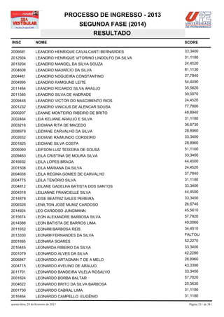 PROCESSO DE INGRESSO - 2013
                                            SEGUNDA FASE (2014)
                                               RESULTADO
INSC                NOME                                              SCORE

2006681             LEANDRO HENRIQUE CAVALCANTI BERNARDES             33,3400
2012924             LEANDRO HENRIQUE VITORINO LINDOLFO DA SILVA       31,1180
2013204             LEANDRO MANOEL DA SILVA SOUZA                     24,4520
2004608             LEANDRO MAURÍCIO DA SILVA                         81,1130
2004481             LEANDRO NOGUEIRA CONSTANTINO                      37,7840
2004995             LEANDRO RAMGUND LEITE                             54,4490
2011464             LEANDRO RICARDO SILVA ARAUJO                      35,5620
2011585             LEANDRO SILVA DE ANDRADE                          30,0070
2009448             LEANDRO VICTOR DO NASCIMENTO RIOS                 24,4520
2001232             LEANDRO VINICIUS DE ALENCAR SOUSA                 77,7800
2000207             LEANNE MONTEIRO RIBEIRO DE BRITO                  48,8940
2002464             LEIA KELIANE ARAUJO E SILVA                       31,1180
2003216             LEIDIANA RITA DE MACEDO                           36,6730
2008979             LEIDIANE CARVALHO DA SILVA                        28,8960
2002632             LEIDIANE RAIMUNDO CORDEIRO                        33,3400
2001825             LEIDIANE SILVA COSTA                              28,8960
2006060             LEIFSON LUIZ TEIXEIRA DE SOUSA                    51,1160
2009463             LEILA CRISTINA DE MOURA SILVA                     33,3400
2016632             LEILA LOPES BRAGA                                 44,4500
2001508             LEILA MARIANA DA SILVA                            24,4520
2004038             LEILA REGINA GOMES DE CARVALHO                    37,7840
2004775             LEILA TENÓRIO SILVA                               31,1180
2004812             LEILANE GADELHA BATISTA DOS SANTOS                33,3400
2004318             LEILIANNE FRANCIELLE SILVA                        44,4500
2014878             LEISE BEATRIZ SALES PEREIRA                       33,3400
2006326             LENILTON JOSÉ MUNIZ CARDOSO                       26,6740
2014924             LEO CARDOSO JUNGMANN                              45,5610
2015674             LEON ALEXANDRE BARBOSA SILVA                      57,7820
2014388             LEON BATISTA DE BARROS LIMA                       40,0060
2011652             LEONAM BARBOSA REIS                               34,4510
2013330             LEONAM FERNANDES DA SILVA                         FALTOU
2001695             LEONARA SOARES                                    52,2270
2016445             LEONARDA RIBEIRO DA SILVA                         33,3400
2001079             LEONARDO ALVES DA SILVA                           42,2280
2006847             LEONARDO ARTAGNAN T DE A MELO                     28,8960
2004715             LEONARDO AVELINO DE ARAUJO                        43,3390
2011701             LEONARDO BANDEIRA VILELA ROSALVO                  33,3400
2001624             LEONARDO BORBA BALTAR                             57,7820
2004622             LEONARDO BRITO DA SILVA BARBOSA                   25,5630
2001730             LEONARDO CABRAL LIMA                              31,1180
2016464             LEONARDO CAMPELLO EUGÊNIO                         31,1180

quinta-feira, 28 de fevereiro de 2013                                   Página 211 de 381
 
