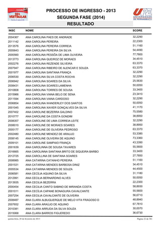 PROCESSO DE INGRESSO - 2013
                                            SEGUNDA FASE (2014)
                                               RESULTADO
INSC                NOME                                              SCORE

2004367             ANA CAROLINA PAES DE ANDRADE                      32,2290
2011142             ANA CAROLINA PEREIRA                              22,2300
2013576             ANA CAROLINA PEREIRA CORREIA                      51,1160
2005643             ANA CAROLINA PEREIRA DA SILVA                     54,4490
2000560             ANA CAROLINA PESSÔA DE LIMA OLIVEIRA              77,7800
2013773             ANA CAROLINA QUEIROZ DE MORAES                    34,4510
2002276             ANA CAROLINA REZENDE SILVEIRA                     63,3370
2007947             ANA CAROLINA RIBEIRO DE ALENCAR E SOUZA           63,3370
2001977             ANA CAROLINA SANTANA FRANÇA                       32,2290
2006530             ANA CAROLINA SILVA COSTA ROCHA                    32,2290
2006942             ANA CAROLINA SOARES DA SILVA                      25,5630
2008431             ANA CAROLINA SOARES LAMENHA                       50,0050
2010808             ANA CAROLINA TORRES DE SOUSA                      33,3400
2015966             ANA CAROLINA VIANA BELO DE SENA                   23,3410
2011594             ANA CAROLINA VIANA CARDOSO                        32,2290
2006854             ANA CAROLINA WANDERLEY DOS SANTOS                 50,0050
2001045             ANA CAROLINA XAVIER GONÇALVES DA SILVA            41,1170
2007402             ANA CAROLINE BEZERRA GALDINO                      75,5580
2010777             ANA CAROLINE DA COSTA GONDIM                      38,8950
2008357             ANA CAROLINE DE LIMA CORREIA LEITE                32,2290
2008010             ANA CAROLINE DE MORAES SOARES                     38,8950
2005177             ANA CAROLINE DE OLIVEIRA PEDROSO                  63,3370
2002480             ANA CAROLINE MENDEZ DE ARAUJO                     53,3380
2008145             ANA CAROLINE OLIVEIRA DE AQUINO                   73,3360
2009101             ANA CAROLINE SAMPAIO FRANÇA                       43,3390
2001639             ANA CAROLINNA DE SOUSA TAVARES                    55,5600
2016665             ANA CAROLINNA SANTANA BRITO DE SIQUEIRA BARBO     33,3400
2012725             ANA CAROLLINA DE SANTANA SOARES                   27,7850
2008985             ANA CATARINA CATANHO PEREIRA                      51,1160
2001531             ANA CATARINA MENDES BARBOSA DINIZ                 34,4510
2005534             ANA CATARINA MENDES DE SOUZA                      44,4500
2006581             ANA CECÍLIA AQUINO DA SILVA                       31,1180
2012991             ANA CECILIA BERNARDINO ALVES                      50,0050
2013935             ANA CECILIA BEZERRA                               22,2300
2000454             ANA CECILIA CANTO SABINO DE MIRANDA COSTA         58,8930
2001011             ANA CECÍLIA CAPANE BONAGURA CAVALCANTE            55,5600
2007254             ANA CECILIA CAVALCANTE DE OLIVEIRA                56,6710
2008487             ANA CLARA ALBUQUERQUE DE MELO VITA FRAGOSO D      48,8940
2007652             ANA CLARA ARAÚJO DE AQUINO                        67,7810
2010381             ANA CLARA ARRUDA DA SILVA SOUZA                   30,0070
2015068             ANA CLARA BARROS FIGUEREDO                        36,6730

quinta-feira, 28 de fevereiro de 2013                                    Página 22 de 381
 