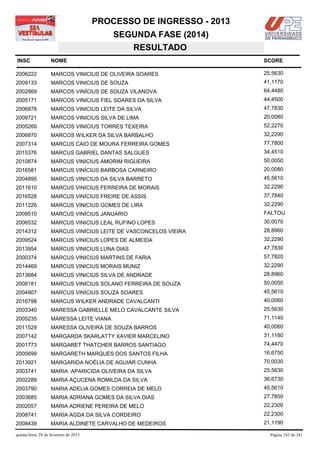 PROCESSO DE INGRESSO - 2013
                                            SEGUNDA FASE (2014)
                                               RESULTADO
INSC                NOME                                              SCORE

2006222             MARCOS VINICIUS DE OLIVEIRA SOARES                25,5630
2009133             MARCOS VINICIUS DE SOUZA                          41,1170
2002869             MARCOS VINÍCIUS DE SOUZA VILANOVA                 64,4480
2005171             MARCOS VINICIUS FIEL SOARES DA SILVA              44,4500
2006878             MARCOS VINICIUS LEITE DA SILVA                    47,7830
2009721             MARCOS VINICIUS SILVA DE LIMA                     20,0080
2005260             MARCOS VINICIUS TORRES TEXEIRA                    52,2270
2006870             MARCOS WILKER DA SILVA BARBALHO                   32,2290
2007314             MARCUS CAIO DE MOURA FERREIRA GOMES               77,7800
2015376             MARCUS GABRIEL DANTAS SALGUES                     34,4510
2010874             MARCUS VINICIUS AMORIM RIGUEIRA                   50,0050
2016581             MARCUS VINÍCIUS BARBOSA CARNEIRO                  20,0080
2004895             MARCUS VINICIUS DA SILVA BARRETO                  45,5610
2011610             MARCUS VINICIUS FERREIRA DE MORAIS                32,2290
2016528             MARCUS VINÍCIUS FREIRE DE ASSIS                   37,7840
2011226             MARCUS VINICIUS GOMES DE LIRA                     32,2290
2009510             MARCUS VINÍCIUS JANUARIO                          FALTOU
2006532             MARCUS VINICIUS LEAL RUFINO LOPES                 30,0070
2014312             MARCUS VINÍCIUS LEITE DE VASCONCELOS VIEIRA       28,8960
2009524             MARCUS VINICIUS LOPES DE ALMEIDA                  32,2290
2013954             MARCUS VINICIUS LUNA DIAS                         47,7830
2000374             MARCUS VINICIUS MARTINS DE FARIA                  57,7820
2014469             MARCUS VINICIUS MORAIS MUNIZ                      32,2290
2013684             MARCUS VINICIUS SILVA DE ANDRADE                  28,8960
2008181             MARCUS VINICIUS SOLANO FERREIRA DE SOUZA          50,0050
2004907             MARCUS VINÍCIUS SOUZA SOARES                      45,5610
2016798             MARCUS WILKER ANDRADE CAVALCANTI                  40,0060
2003340             MARESSA GABRIELLE MELO CAVALCANTE SILVA           25,5630
2005235             MARESSA LEITE VIANA                               71,1140
2011529             MARESSA OLIVEIRA DE SOUZA BARROS                  40,0060
2007142             MARGARDA SKARLATTY XAVIER MARCELINO               31,1180
2001773             MARGARET THATCHER BARROS SANTIAGO                 74,4470
2005699             MARGARETH MARQUES DOS SANTOS FILHA                16,6750
2013921             MARGARIDA NOÉLIA DE AGUIAR CUNHA                  70,0030
2003741             MARIA APARICIDA OLIVEIRA DA SILVA                 25,5630
2002289             MARIA AÇUCENA ROMILDA DA SILVA                    36,6730
2003790             MARIA ADELIA GOMES CORREIA DE MELO                45,5610
2003685             MARIA ADRIANA GOMES DA SILVA DIAS                 27,7850
2002057             MARIA ADRIENE PEREIRA DE MELO                     22,2300
2008741             MARIA AGDA DA SILVA CORDEIRO                      22,2300
2008439             MARIA ALDINETE CARVALHO DE MEDEIROS               21,1190

quinta-feira, 28 de fevereiro de 2013                                   Página 243 de 381
 