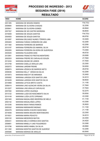 PROCESSO DE INGRESSO - 2013
                                            SEGUNDA FASE (2014)
                                               RESULTADO
INSC                NOME                                              SCORE

2001385             MARIANA DE MOURA RAMOS                            FALTOU
2009684             MARIANA DE OLIVEIRA CHAGAS                        32,2290
2009941             MARIANA DE OLIVEIRA GOMES                         48,8940
2007357             MARIANA DE SÁ CASTRO MOREIRA                      58,8930
2016009             MARIANA DE SOUZA SANTOS                           FALTOU
2004583             MARIANA DE SOUZA SANTOS                           66,6700
2010097             MARIANA DELGADO NUNES TÔRRES LIMA                 33,3400
2005483             MARIANA FARIAS CORDEIRO DE LIMA                   42,2280
2011382             MARIANA FERREIRA DE BARROS                        42,2280
2010197             MARIANA FERREIRA DO AMARAL SILVA                  26,6740
2002265             MARIANA FERREIRA SILVEIRA DE QUEIROGA             73,3360
2003020             MARIANA FILGUEIRA DIAS                            46,6720
2012891             MARIANA FRANCYS FREITAS MONTEIRO                  20,0080
2002553             MARIANA FREIRE DE CARVALHO SOUZA                  27,7850
2013434             MARIANA GEANE DE LEMOS                            47,7830
2012758             MARIANA GISELLE ARAUJO LIRA                       22,2300
2002072             MARIANA JARDIM FREIRE                             50,0050
2006874             MARIANA JÉSSICA DE BARROS NETO                    26,6740
2000636             MARIANA KELLY VERAS DA SILVA                      42,2280
2010973             MARIANA KNECHT DE MIRANDA                         33,3400
2005062             MARIANA LARISSA DOS SANTOS LIMA                   34,4510
2016439             MARIANA LARISSA DOS SANTOS SILVA                  58,8930
2010968             MARIANA LETICIA BRITO COSTA                       31,1180
2006414             MARIANA LINO ALENCAR VIEIRA DA SILVA              37,7840
2012227             MARIANA LINS ARAUJO CARVALHO                      37,7840
2007282             MARIANA LOPES VALENÇA                             52,2270
2013122             MARIANA LUÍZA DO NASCIMENTO SILVA                 50,0050
2014149             MARIANA LUÍZA LEITE CIPRIANO                      43,3390
2001940             MARIANA MAGALHÃES BEZERRA DE MELO                 61,1150
2002142             MARIANA MAGALHÃES LOPES                           43,3390
2012336             MARIANA MAIA FARIAS RAMOS                         35,5620
2005332             MARIANA MARANHÃO MIGNAC                           51,1160
2004378             MARIANA MARIA CHAVES SASSI MAIA                   21,1190
2015838             MARIANA MARIA MOURA MONTENEGRO                    22,2300
2015021             MARIANA MARIA PEIXOTO                             34,4510
2005102             MARIANA MEDEIROS MATOS                            22,2300
2000431             MARIANA MELO CORREIA DOS SANTOS                   24,4520
2008891             MARIANA MINELLY LINS FIGUEIREDO                   53,3380
2015786             MARIANA MIRIS ANIBAL DA SILVA                     28,8960
2011282             MARIANA MONTES SANTOS DE QUEIROZ                  42,2280
2005580             MARIANA MORAIS DE ARAUJO                          60,0040

quinta-feira, 28 de fevereiro de 2013                                   Página 263 de 381
 