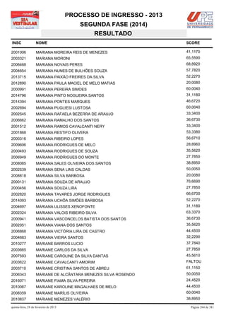 PROCESSO DE INGRESSO - 2013
                                            SEGUNDA FASE (2014)
                                               RESULTADO
INSC                NOME                                              SCORE

2001006             MARIANA MOREIRA REIS DE MENEZES                   41,1170
2003321             MARIANA MORONI                                    65,5590
2006468             MARIANA NOVAIS PERES                              68,8920
2004654             MARIANA NUNES DE BULHÕES SOUZA                    57,7820
2013715             MARIANA PAIXÃO FREIRES DA SILVA                   52,2270
2012890             MARIANA PAULA MACIEL DE MELO MATIAS               20,0080
2000991             MARIANA PEREIRA SIMOES                            60,0040
2014796             MARIANA PINTO NOGUEIRA SANTOS                     31,1180
2014394             MARIANA PONTES MARQUES                            46,6720
2002694             MARIANA PUGLIESI LUSTOSA                          60,0040
2002545             MARIANA RAFAELA BEZERRA DE ARAUJO                 33,3400
2006662             MARIANA RAMALHO DOS SANTOS                        36,6730
2001512             MARIANA RAMOS CAVALCANTI NERY                     33,3400
2001868             MARIANA RESTIFO OLIVERA                           53,3380
2000316             MARIANA RIBEIRO LOPES                             56,6710
2009606             MARIANA RODRIGUES DE MELO                         28,8960
2000493             MARIANA RODRIGUES DE SOUZA                        35,5620
2006949             MARIANA RODRIGUES DO MONTE                        27,7850
2008085             MARIANA SALES OLIVEIRA DOS SANTOS                 38,8950
2002539             MARIANA SENA LINS CALDAS                          50,0050
2008818             MARIANA SILVA BARBOSA                             20,0080
2000131             MARIANA SOUZA DE ARAUJO                           76,6690
2000456             MARIANA SOUZA LIRA                                27,7850
2002820             MARIANA TAVARES JORGE RODRIGUES                   66,6700
2014093             MARIANA UCHÔA SIMÕES BARBOSA                      52,2270
2004697             MARIANA ULISSES XENOFONTE                         31,1180
2002324             MARIANA VALOIS RIBEIRO SILVA                      63,3370
2000941             MARIANA VASCONCELOS BATISTA DOS SANTOS            36,6730
2002051             MARIANA VIANA DOS SANTOS                          35,5620
2006868             MARIANA VICTÓRIA LIRA DE CASTRO                   44,4500
2004683             MARIANA VIEIRA SANTOS                             32,2290
2010277             MARIANE BARROS LUCIO                              37,7840
2003665             MARIANE CARLOS DA SILVA                           27,7850
2007593             MARIANE CAROLINE DA SILVA DANTAS                  45,5610
2003622             MARIANE CAVALCANTI AMORIM                         FALTOU
2003710             MARIANE CRISTINA SANTOS DE ABREU                  61,1150
2006343             MARIANE DE ALCÂNTARA MENEZES SILVA ROSENDO        50,0050
2016071             MARIANE FIAMA SILVA PEREIRA                       24,4520
2010087             MARIANE KAROLINE MAGALHAES DE MELO                44,4500
2008359             MARIANE MARÍLIS OLIVEIRA                          60,0040
2010837             MARIANE MENEZES VALÉRIO                           38,8950

quinta-feira, 28 de fevereiro de 2013                                   Página 264 de 381
 