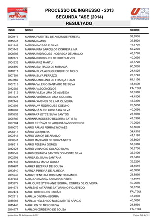 PROCESSO DE INGRESSO - 2013
                                            SEGUNDA FASE (2014)
                                               RESULTADO
INSC                NOME                                              SCORE

2000419             MARINA PIMENTEL DE ANDRADE PEREIRA                58,8930
2015047             MARINA RAMOS                                      35,5620
2011243             MARINA RAPOSO E SILVA                             46,6720
2003142             MARINA RITA BARCELOS CORREIA LIMA                 52,2270
2008603             MARINA RODRIGUES NOBREGA DE ARAUJO                46,6720
2012872             MARINA RODRIGUES DE BRITO ALVES                   40,0060
2004232             MARINA RUIZ MANTU                                 46,6720
2005499             MARINA SANTIAGO DE MIRANDA                        80,0020
2010317             MARINA SILVA ALBUQUERQUE DE MELO                  24,4520
2007201             MARINA SILVA PERAZZO                              26,6740
2003162             MARINA UMBELINO DE FRANÇA TOZZI                   61,1150
2007515             MARINA VALERIO SANTIAGO DE SILVA                  44,4500
2012283             MARINA VASCONCELOS                                FALTOU
2011512             MARINA VILELA LIMA DE ALMEIDA                     53,3380
2004621             MARINA VITÓRIA DE LIMA SIQUEIRA                   44,4500
2012149             MARINA XIMENES DE LIMA OLIVEIRA                   43,3390
2003398             MARINALVA RODRIGUES COELHO                        25,5630
2016982             MARINARA ALICE COSTA DA SILVA                     40,0060
2015952             MARINARA JOYCE SILVA SANTOS                       28,8960
2008789             MARINNA MODESTO BEZERRA BATISTA                   43,3390
2007604             MÁRIO ESTÊVÃO DE ARRUDA VASCONCELOS               70,0030
2010070             MARIO FARIAS FERRAZ NOVAES                        55,5600
2006317             MÁRIO GUERRERA                                    34,4510
2002843             MARIO JUNIOR DE ARAUJO                            41,1170
2000047             MÁRIO MACHADO DE SOUZA NETO                       35,5620
2016511             MÁRIO PEREIRA GOMES                               53,3380
2012321             MARIO VENANCIO COLAÇO SILVA                       36,6730
2010049             MARIS EDUARDA SANTOS DO MONTE SILVA               33,3400
2002598             MARISA DA SILVA SANTANA                           23,3410
2017146             MARISTELA MARIA COSTA                             32,2290
2016407             MARIZA BEZERRA DE SOUSA                           34,4510
2013540             MARIZA PEREIRA DE ALMEIDA                         40,0060
2005940             MARIZETE NEUZA DOS SANTOS RAMOS                   28,8960
2007294             MARJORIE MARIA CARNEIRO PIRES                     45,5610
2013279             MARJOURIE STEPHANIE SOBRAL CORRÊA DE OLIVEIRA     40,0060
2014678             MARLENE KATARINE SATURNINO FIGUEREDO              36,6730
2002474             MARLI RODRIGUES PAIXÃO                            FALTOU
2002319             MARLLA DINORAH BORBA                              47,7830
2015965             MARLLA HÉLLEN DO NASCIMENTO ARAÚJO                40,0060
2015440             MARLLON DE MELO SILVA                             28,8960
2014677             MARLON CORDEIRO DE SOUZA                          FALTOU

quinta-feira, 28 de fevereiro de 2013                                   Página 268 de 381
 