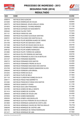 PROCESSO DE INGRESSO - 2013
                                            SEGUNDA FASE (2014)
                                               RESULTADO
INSC                NOME                                              SCORE

2008018             MATHEUS DIAS ALENCAR                              62,2260
2010409             MATHEUS DOMINGUES DE SOUZA                        48,8940
2003779             MATHEUS EMANUEL SOUZA ARAUJO VIEIRA               33,3400
2014970             MATHEUS EMANUEL TAVARES MENDES                    21,1190
2005706             MATHEUS EUFRAZIO DO NASCIMENTO                    34,4510
2005442             MATHEUS FALCÃO TORTI                              74,4470
2011131             MATHEUS FARIAS DE LIMA                            37,7840
2004922             MATHEUS FELICIANO ALACOQUE SANTANA                42,2280
2000701             MATHEUS FELICIANO DOS SANTOS SILVA                72,2250
2011931             MATHEUS FELIPE BEZERRA NUNES DE FARIAS            28,8960
2013158             MATHEUS FELIPE DE AZEVEDO CUNHA                   41,1170
2011946             MATHEUS FELIPE DE SOUZA DIAS DA SILVA             26,6740
2010965             MATHEUS FELIPE MENDES TORRES CABRAL               33,3400
2006152             MATHEUS FELIPE NOBRE RODRGUES                     18,8970
2014962             MATHEUS FELIPE TORRES DE ALMEIDA                  40,0060
2003141             MATHEUS FELYPE PEREIRA DE SANTANA                 26,6740
2009409             MATHEUS FERNANDO ALVES E SILVA BOTELHO            40,0060
2013127             MATHEUS FERNANDO BEZERRA                          32,2290
2002712             MATHEUS FERNANDO DOS SANTOS                       43,3390
2016773             MATHEUS FERNANDO FREIRE DA SILVA                  24,4520
2006050             MATHEUS FERNANDO MACHADO DOS SANTOS               35,5620
2014748             MATHEUS FERNANDO RAMOS DAMASCENO ALVES            40,0060
2008249             MATHEUS FERREIRA LEÃO BRASIL                      53,3380
2012243             MATHEUS FERRO DA SILVA                            37,7840
2015873             MATHEUS FILIPE DE MELO                            37,7840
2011133             MATHEUS FLORENTINO GOMES DA SILVA                 11,1200
2009111             MATHEUS FRAGA PAES BARRÊTTO                       46,6720
2014364             MATHEUS FRANCISCO FARIAS DOS SANTOS               32,2290
2008338             MATHEUS GANDOLFI COHEN                            61,1150
2007066             MATHEUS GICO LIMA FRANGAKIS                       37,7840
2012786             MATHEUS GOMES DE MELLO MONTE                      32,2290
2011414             MATHEUS GOMES DE OLIVEIRA                         55,5600
2000425             MATHEUS GOMES DE SOUZA LIRA                       24,4520
2016032             MATHEUS GOMES MARANHÃO                            61,1150
2000353             MATHEUS GOMES VASCONCELLOS                        74,4470
2000684             MATHEUS GUSTAVO PEREIRA DA SILVA ARAUJO           38,8950
2013929             MATHEUS HENRIQUE ALENCAR DA COSTA LIMA            31,1180
2016136             MATHEUS HENRIQUE CHAVES DE FREITAS ARAUJO         FALTOU
2008248             MATHEUS HENRIQUE DE CASTRO LIMA                   42,2280
2002145             MATHEUS HENRIQUE DE FARIAS RODRIGUES              43,3390
2011417             MATHEUS HENRIQUE DE LIMA                          57,7820

quinta-feira, 28 de fevereiro de 2013                                   Página 273 de 381
 