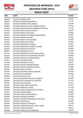 PROCESSO DE INGRESSO - 2013
                                            SEGUNDA FASE (2014)
                                               RESULTADO
INSC                NOME                                              SCORE

2003308             MATHEUS PEREIRA DINIZ                             36,6730
2000423             MATHEUS PEREIRA NASCIMENTO                        71,1140
2005228             MATHEUS PEREIRA VIANA SANTOS                      32,2290
2000833             MATHEUS PESSÔA DE LUNA GUSMÃO PONTES              70,0030
2010654             MATHEUS PESSOA SANTOS HARDMAN DE ARAUJO           61,1150
2001849             MATHEUS PETRY ARAUJO SANTOS                       36,6730
2006472             MATHEUS PIGNATA DE SOUZA                          38,8950
2011014             MATHEUS PIONÓRIO COIMBRA BEDOR JARDIM             45,5610
2004527             MATHEUS RANGEL KIRZNER                            53,3380
2007420             MATHEUS RENATO SOU GALDINO                        36,6730
2000351             MATHEUS ROCHA DO CARMO                            42,2280
2011004             MATHEUS RODRIGUES DE BRITO                        30,0070
2013608             MATHEUS RODRIGUES JORDÃO OLIVEIRA                 22,2300
2002375             MATHEUS RODRIGUES SANTOS                          25,5630
2002877             MATHEUS RODRIGUES SILVA                           72,2250
2017023             MATHEUS RODRIGUES VALENTIM DE SOUZA               FALTOU
2014502             MATHEUS ROGER DO NASCIMENTO PRESTES               35,5620
2008840             MATHEUS SABOYA DE ALBUQUERQUE                     56,6710
2010971             MATHEUS SALVIANO LOPES                            36,6730
2014266             MATHEUS SANTANA DA CRUZ                           48,8940
2001681             MATHEUS SANTOS AMORIM PEREIRA                     46,6720
2016238             MATHEUS SANTOS CANDIDO DA SILVA                   53,3380
2014534             MATHEUS SANTOS VERAS                              44,4500
2004308             MATHEUS SEVERINO FARIAS FERREIRA                  26,6740
2015194             MATHEUS SILVA BEZERRA                             35,5620
2002004             MATHEUS SILVA DE LIRA                             31,1180
2011400             MATHEUS SIQUEIRA PADILHA DE ALMEIDA               55,5600
2005368             MATHEUS SOUTO MENDES DE AZEVÊDO                   41,1170
2001354             MATHEUS SOUZA RAMOS                               67,7810
2005661             MATHEUS STANFORD CAVALCANTI                       67,7810
2006454             MATHEUS SUMAVIELLE NERY                           FALTOU
2012303             MATHEUS SWALLON MARCOS DE OLIVEIRA                31,1180
2001001             MATHEUS TABOSA BORBA                              48,8940
2009635             MATHEUS TASATO MARCHIORATO                        50,0050
2015094             MATHEUS TENORIO GUARDIÃO                          25,5630
2010909             MATHEUS THAUAM FERNANDES DE SANTANA               31,1180
2000713             MATHEUS TINÉ ARAÚJO                               65,5590
2000453             MATHEUS VIEIRA DE CARVALHO                        FALTOU
2005061             MATHEUS VIEIRA DE MELO DA COSTA CIRNE             56,6710
2001433             MATHEUS VIEIRA DE MOURA                           56,6710
2002285             MATHEUS VINICIUS ALVES NOBREGA                    35,5620

quinta-feira, 28 de fevereiro de 2013                                   Página 275 de 381
 