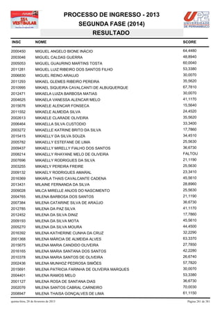 PROCESSO DE INGRESSO - 2013
                                            SEGUNDA FASE (2014)
                                               RESULTADO
INSC                NOME                                              SCORE

2000450             MIGUEL ANGELO BIONE INÁCIO                        64,4480
2003046             MIGUEL CALDAS GUERRA                              48,8940
2005053             MIGUEL GUAURINO MARTINS TOSTA                     60,0040
2011281             MIGUEL LUIZ RIBEIRO DOS SANTOS FILHO              53,3380
2006830             MIGUEL REINO ARAUJO                               30,0070
2011293             MIKAEL GLEMES RIBEIRO PEREIRA                     35,5620
2010995             MIKAEL SIQUEIRA CAVALCANTI DE ALBUQUERQUE         67,7810
2012471             MIKAELA LUIZA BARBOSA MATIAS                      30,0070
2004625             MIKAELA VANESSA ALENCAR MELO                      41,1170
2015676             MIKAELE ALENCAR FONSECA                           15,5640
2011552             MIKAELE ALMEIDA SILVA                             24,4520
2002613             MIKAELE CLARADE OLIVEIRA                          35,5620
2006464             MIKAELLA SILVA CUSTODIO                           33,3400
2003272             MIKAELLE KATRINE BRITO DA SILVA                   17,7860
2015415             MIKAELLY DA SILVA SOUZA                           34,4510
2005782             MIKAELLY ESTEFANE DE LIMA                         25,5630
2009437             MIKAELLY MIRELLY FIALHO DOS SANTOS                36,6730
2008214             MIKAELLY RHAYANE MELO DE OLIVEIRA                 FALTOU
2007696             MIKAELLY RODRIGUES DA SILVA                       21,1190
2003255             MIKAELY PEREIRA FREIRE                            25,5630
2009132             MIKAELY RODRIGUES AMARAL                          23,3410
2016369             MIKARLA THAIS CAVALCANTE CADENA                   45,5610
2013431             MILAINE FERNANDA DA SILVA                         28,8960
2009028             MILCA MIRELLE ANJOS DO NASCIMENTO                 25,5630
2004765             MILENA BARBOSA DOS SANTOS                         21,1190
2007384             MILENA CATARINE SILVA DE ARAÚJO                   36,6730
2012785             MILENA DA PAZ SILVA                               41,1170
2012452             MILENA DA SILVA DINIZ                             17,7860
2009193             MILENA DA SILVA MOTA                              45,5610
2005270             MILENA DA SILVA MOURA                             44,4500
2016392             MILENA KATHERINE CUNHA DA CRUZ                    32,2290
2001368             MILENA MÁRCIA DE ALMEIDA ALVES                    63,3370
2015675             MILENA MARIA CANDIDO OLIVEIRA                     27,7850
2016165             MILENA MARIA SANTANA DOS SANTOS                   42,2280
2010378             MILENA MARIA SANTOS DE OLIVEIRA                   26,6740
2002436             MILENA MUNHOZ PEDROSA SIMÕES                      57,7820
2015691             MILENA PATRICIA FARINHA DE OLIVEIRA MARQUES       30,0070
2004401             MILENA RAMOS MELO                                 53,3380
2001127             MILENA ROSA DE SANTANA DIAS                       36,6730
2002076             MILENA SANTOS CABRAL CARNEIRO                     70,0030
2008947             MILENA THAISA GONÇALVES DE LIMA                   61,1150

quinta-feira, 28 de fevereiro de 2013                                   Página 281 de 381
 