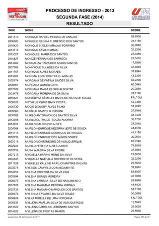 PROCESSO DE INGRESSO - 2013
                                            SEGUNDA FASE (2014)
                                               RESULTADO
INSC                NOME                                              SCORE

2011510             MONIQUE RAFAEL PESSOA DE ARAUJO                   58,8930
2006600             MONIQUE REGINA FLORENCIO DOS SANTOS               31,1180
2010420             MONIQUE SUELEN ARAÚJO PORFIRIO                    30,0070
2013718             MONIQUE XAVIER SIMAS                              32,2290
2015027             MONIQUELI MARIA DOS SANTOS                        27,7850
2010827             MONIZE FERNANDES BARROCA                          23,3410
2014982             MONNALIZA RAÍZA DOS ANJOS SANTOS                  17,7860
2007609             MONNYQUE BULHOES DA SILVA                         37,7840
2011757             MONYQUE ALVES MORAES                              37,7840
2013501             MORGAN LEON COUTINHO ARAUJO                       43,3390
2002674             MORGANA DE FÁTIMA SIMÕES SILVA                    32,2290
2008961             MORGANA GOMES GENN                                60,0040
2007109             MORGANA MARIA CLERIS ALBERTIM                     20,0080
2003478             MORGANA MORENAIDE DA SILVA                        31,1180
2016821             MORIÉDYSA SÊMELLY BARROSO SILVA DE SOUZA          FALTOU
2008626             MSTHEUS CHRISTIANY COSTA                          43,3390
2008730             MÚCIO D'EMERY ALVES FILHO                         57,7820
2009563             MURILLO CAMPELO ROSSINI                           37,7840
2000762             MURILO ANTONINO DOS SANTOS SILVA                  33,3400
2012308             MURILO DUTRA DE SOUZA AMORIM                      36,6730
2014931             MURILO GALDENCIO ALVES                            37,7840
2000564             MURILO HENRIQUE BEZERRA LEITE DE SOUZA            44,4500
2014718             MURILO HENRIQUE DOMINGOS DE ARAUJO                41,1170
2010733             MURILO HENRIQUE DOS ANJOS GOMES                   30,0070
2002018             MURILO MONTENEGRO DE ALBUQUERQUE                  82,2240
2002246             MURILO PEREIRA ALVES JUNIOR                       78,8910
2012739             MUSA WALÉRIA SILVA FREIRE                         37,7840
2007213             MYCAELLA KARINE MUNIZ DA SILVA                    25,5630
2004846             MYKAELLA NATHALIA RIBEIRO DE OLIVEIRA             32,2290
2011628             MYKAELLE KALLINE ARAÚJO MARTINS GALVÃO            25,5630
2003375             MYLEIDE CAMPELO DO NASCIMENTO                     37,7840
2004352             MYLENA CRISTINA DA SILVA LIMA                     58,8930
2005994             MYLENA GOMES MOREIRA                              40,0060
2000375             MYLENA LARISSA SILVA DO NASCIMENTO                28,8960
2012728             MYLENA MAHATMA PEREIRA JORDÃO                     44,4500
2002735             MYLENA MAXIMINO MARQUES DOS SANTOS                51,1160
2008972             MYLENNA TAVARES DA SILVA SOUZA                    30,0070
2000428             MYLKA MIRELLY DE LIMA NORONHA                     FALTOU
2000831             MYLLENA AMÁLLIA SILVA DE ALBUQUERQUE              15,5640
2013522             MYLLENA CAROLINE JERÔNIMO SANTOS                  35,5620
2014622             MYLLENA DE FREITAS RAMOS                          28,8960

quinta-feira, 28 de fevereiro de 2013                                   Página 285 de 381
 