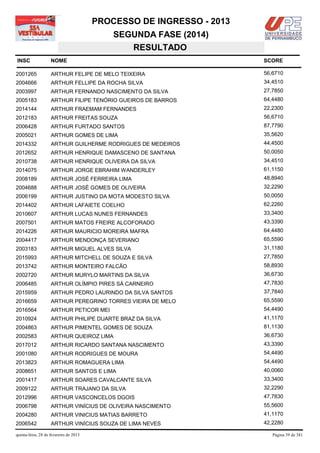 PROCESSO DE INGRESSO - 2013
                                            SEGUNDA FASE (2014)
                                               RESULTADO
INSC                NOME                                              SCORE

2001265             ARTHUR FELIPE DE MELO TEIXEIRA                    56,6710
2004666             ARTHUR FELLIPE DA ROCHA SILVA                     34,4510
2003997             ARTHUR FERNANDO NASCIMENTO DA SILVA               27,7850
2005183             ARTHUR FILIPE TENÓRIO GUEIROS DE BARROS           64,4480
2014144             ARTHUR FRAEMAM FERNANDES                          22,2300
2012183             ARTHUR FREITAS SOUZA                              56,6710
2006428             ARTHUR FURTADO SANTOS                             87,7790
2005021             ARTHUR GOMES DE LIMA                              35,5620
2014332             ARTHUR GUILHERME RODRIGUES DE MEDEIROS            44,4500
2012652             ARTHUR HENRIQUE DAMASCENO DE SANTANA              50,0050
2010738             ARTHUR HENRIQUE OLIVEIRA DA SILVA                 34,4510
2014075             ARTHUR JORGE EBRAHIM WANDERLEY                    61,1150
2008189             ARTHUR JOSÉ FERREIRA LIMA                         48,8940
2004688             ARTHUR JOSÉ GOMES DE OLIVEIRA                     32,2290
2006199             ARTHUR JUSTINO DA MOTA MODESTO SILVA              50,0050
2014402             ARTHUR LAFAIETE COELHO                            62,2260
2010607             ARTHUR LUCAS NUNES FERNANDES                      33,3400
2007501             ARTHUR MATOS FREIRE ALCOFORADO                    43,3390
2014226             ARTHUR MAURICIO MOREIRA MAFRA                     64,4480
2004417             ARTHUR MENDONÇA SEVERIANO                         65,5590
2003183             ARTHUR MIGUEL ALVES SILVA                         31,1180
2015993             ARTHUR MITCHELL DE SOUZA E SILVA                  27,7850
2013742             ARTHUR MONTEIRO FALCÃO                            58,8930
2002720             ARTHUR MURYLO MARTINS DA SILVA                    36,6730
2006485             ARTHUR OLÍMPIO PIRES SÁ CARNEIRO                  47,7830
2015959             ARTHUR PEDRO LAURINDO DA SILVA SANTOS             37,7840
2016659             ARTHUR PEREGRINO TORRES VIEIRA DE MELO            65,5590
2016564             ARTHUR PETICOR MEI                                54,4490
2010924             ARTHUR PHILIPE DUARTE BRAZ DA SILVA               41,1170
2004863             ARTHUR PIMENTEL GOMES DE SOUZA                    81,1130
2002583             ARTHUR QUEIROZ LIMA                               36,6730
2017012             ARTHUR RICARDO SANTANA NASCIMENTO                 43,3390
2001080             ARTHUR RODRIGUES DE MOURA                         54,4490
2013823             ARTHUR ROMAGUERA LIMA                             54,4490
2008651             ARTHUR SANTOS E LIMA                              40,0060
2001417             ARTHUR SOARES CAVALCANTE SILVA                    33,3400
2009122             ARTHUR TRAJANO DA SILVA                           32,2290
2012996             ARTHUR VASCONCELOS DGOIS                          47,7830
2006798             ARTHUR VINÍCIUS DE OLIVEIRA NASCIMENTO            55,5600
2004280             ARTHUR VINICIUS MATIAS BARRETO                    41,1170
2006542             ARTHUR VINÍCIUS SOUZA DE LIMA NEVES               42,2280

quinta-feira, 28 de fevereiro de 2013                                    Página 39 de 381
 