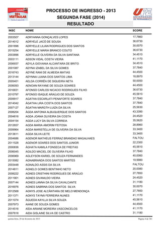 PROCESSO DE INGRESSO - 2013
                                            SEGUNDA FASE (2014)
                                               RESULTADO
INSC                NOME                                              SCORE

2003507             ADRYANNA GONÇALVES LOPES                          17,7860
2014012             ADRYELE JACÓ DE SOUSA                             36,6730
2001896             ADRYELLE LILIAN RODRIGUES DOS SANTOS              30,0070
2015254             ADRYELLE MARIA BRANCO COUTO                       36,6730
2003896             ADRYELLE OLIVEIRA DA SILVA SANTANA                34,4510
2003111             ADSON VIDAL COSTA VIEIRA                          41,1170
2006937             ADYLA GIOVANIA ALCANTARA DE BRITO                 34,4510
2001087             ADYNA IZABEL DA SILVA GOMES                       37,7840
2016743             ADYNE RANI DE ALMEIDA MATIAS                      44,4500
2013144             ADYNNA LUANA DOS SANTOS LIMA                      18,8970
2005401             AELDA CORRÊA DE SIQUEIRA NETA                     50,0050
2006093             AENOAN RAYANE DE SOUZA SOARES                     44,4500
2016831             AFONSO CARLOS NICACIO RODRIGUES FILHO             36,6730
2010797             AFONSO ISAQUE ARAÚJO DE SOUZA                     45,5610
2009917             AGATHA ESCARLATI PENAFORTE SOARES                 37,7840
2014042             ÁGATHA LIRA COSTA DOS SANTOS                      37,7840
2007127             ÁGATHA MARGTH LUIZA DA SILVA                      25,5630
2008204             ÁGDA ANTONIA ALBUQUERQUE DOS SANTOS               43,3390
2004816             AGDA JOANA OLIVEIRA DA COSTA                      24,4520
2004154             AGDA LUCY DA SILVA CORREIA                        35,5620
2012657             AGDA MARIA AMORIM FEITOSA                         28,8960
2009964             AGDA MARISTELLA DE OLIVEIRA DA SILVA              33,3400
2013611             AGDA SILVA LEITE                                  33,3400
2004686             AGENOR MATHEUS FERRAZ BRANDAO MAGALHAES           FALTOU
2011528             AGENOR SOARES DOS SANTOS JUNIOR                   22,2300
2000836             ÁGHATA KAMILA FONSECA DE FREITAS                  45,5610
2006045             AGILDO MACIEL DE OLIVEIRA FILHO                   37,7840
2006969             AGLEYSON KARIEL DE SOUZA FERNANDES                40,0060
2015082             AGNABRANDA DOS SANTOS MARTES                      19,9980
2003448             AGNALDO ASSIS DA SILVA                            FALTOU
2014811             AGNELO GOMES BENTINHO NETO                        20,0080
2008222             AGNES CRISTHINI RODRIGUES DE ARAÚJO               27,7850
2011901             AGNES GIVANILDO VIEIRA                            24,4520
2007144             AGNES LANNA DA SILVA CAVALCANTE                   31,1180
2016976             AGNES SABRINA DOS SANTOS SILVA                    30,0070
2012568             AGNYS JOSE ALCÂNTARA DE MELO MENDONÇA             27,7850
2011371             AGNYS TAYNÁ FERREIRA NUNES                        41,1170
2011074             ÁGUEDA KAYLLA SILVA SOUZA                         45,5610
2007973             AIANE DE SOUZA GOMES                              44,4500
2014516             AÍDA ARIANE MOREIRA VASCONCELOS                   41,1170
2007818             AIDA GISLAINE SILVA DE CASTRO                     31,1180

quinta-feira, 28 de fevereiro de 2013                                    Página 4 de 381
 