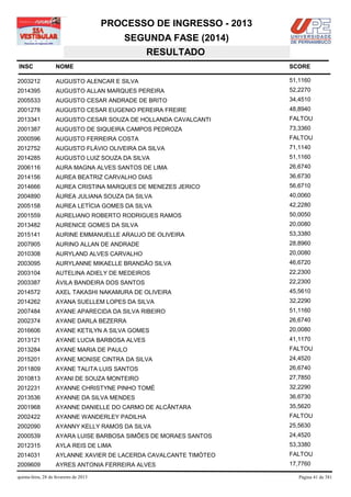 PROCESSO DE INGRESSO - 2013
                                            SEGUNDA FASE (2014)
                                               RESULTADO
INSC                NOME                                              SCORE

2003212             AUGUSTO ALENCAR E SILVA                           51,1160
2014395             AUGUSTO ALLAN MARQUES PEREIRA                     52,2270
2005533             AUGUSTO CESAR ANDRADE DE BRITO                    34,4510
2001278             AUGUSTO CESAR EUGENIO PEREIRA FREIRE              48,8940
2013341             AUGUSTO CESAR SOUZA DE HOLLANDA CAVALCANTI        FALTOU
2001387             AUGUSTO DE SIQUEIRA CAMPOS PEDROZA                73,3360
2000596             AUGUSTO FERREIRA COSTA                            FALTOU
2012752             AUGUSTO FLÁVIO OLIVEIRA DA SILVA                  71,1140
2014285             AUGUSTO LUIZ SOUZA DA SILVA                       51,1160
2006116             AURA MAGNA ALVES SANTOS DE LIMA                   26,6740
2014156             AUREA BEATRIZ CARVALHO DIAS                       36,6730
2014666             AUREA CRISTINA MARQUES DE MENEZES JERICO          56,6710
2004890             ÁUREA JULIANA SOUZA DA SILVA                      40,0060
2005158             AUREA LETÍCIA GOMES DA SILVA                      42,2280
2001559             AURELIANO ROBERTO RODRIGUES RAMOS                 50,0050
2013482             AURENICE GOMES DA SILVA                           20,0080
2015141             AURINE EMMANUELLE ARAUJO DE OLIVEIRA              53,3380
2007905             AURINO ALLAN DE ANDRADE                           28,8960
2010308             AURYLAND ALVES CARVALHO                           20,0080
2003095             AURYLANNE MIKAELLE BRANDÃO SILVA                  46,6720
2003104             AUTELINA ADIELY DE MEDEIROS                       22,2300
2003387             ÁVILA BANDEIRA DOS SANTOS                         22,2300
2014572             AXEL TAKASHI NAKAMURA DE OLIVEIRA                 45,5610
2014262             AYANA SUELLEM LOPES DA SILVA                      32,2290
2007484             AYANE APARECIDA DA SILVA RIBEIRO                  51,1160
2002374             AYANE DARLA BEZERRA                               26,6740
2016606             AYANE KETILYN A SILVA GOMES                       20,0080
2013121             AYANE LUCIA BARBOSA ALVES                         41,1170
2013284             AYANE MARIA DE PAULO                              FALTOU
2015201             AYANE MONISE CINTRA DA SILVA                      24,4520
2011809             AYANE TALITA LUIS SANTOS                          26,6740
2010813             AYANI DE SOUZA MONTEIRO                           27,7850
2012231             AYANNE CHRISTYNE PINHO TOMÉ                       32,2290
2013536             AYANNE DA SILVA MENDES                            36,6730
2001968             AYANNE DANIELLE DO CARMO DE ALCÂNTARA             35,5620
2002422             AYANNE WANDERLEY PADILHA                          FALTOU
2002090             AYANNY KELLY RAMOS DA SILVA                       25,5630
2000539             AYARA LUISE BARBOSA SIMÕES DE MORAES SANTOS       24,4520
2012315             AYLA REIS DE LIMA                                 53,3380
2014031             AYLANNE XAVIER DE LACERDA CAVALCANTE TIMÓTEO      FALTOU
2009609             AYRES ANTONIA FERREIRA ALVES                      17,7760

quinta-feira, 28 de fevereiro de 2013                                    Página 41 de 381
 