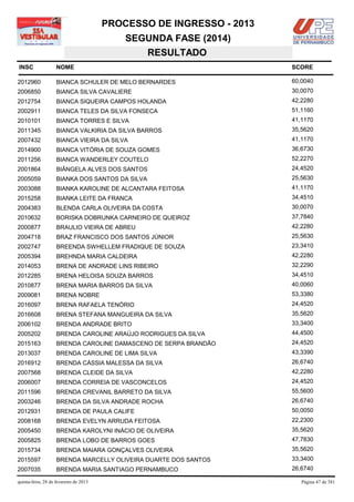 PROCESSO DE INGRESSO - 2013
                                            SEGUNDA FASE (2014)
                                               RESULTADO
INSC                NOME                                              SCORE

2012960             BIANCA SCHULER DE MELO BERNARDES                  60,0040
2006850             BIANCA SILVA CAVALIERE                            30,0070
2012754             BIANCA SIQUEIRA CAMPOS HOLANDA                    42,2280
2002911             BIANCA TELES DA SILVA FONSECA                     51,1160
2010101             BIANCA TORRES E SILVA                             41,1170
2011345             BIANCA VALKIRIA DA SILVA BARROS                   35,5620
2007432             BIANCA VIEIRA DA SILVA                            41,1170
2014900             BIANCA VITÓRIA DE SOUZA GOMES                     36,6730
2011256             BIANCA WANDERLEY COUTELO                          52,2270
2001864             BIÂNGELA ALVES DOS SANTOS                         24,4520
2005059             BIANKA DOS SANTOS DA SILVA                        25,5630
2003088             BIANKA KAROLINE DE ALCANTARA FEITOSA              41,1170
2015258             BIANKA LEITE DA FRANCA                            34,4510
2004383             BLENDA CARLA OLIVEIRA DA COSTA                    30,0070
2010632             BORISKA DOBRUNKA CARNEIRO DE QUEIROZ              37,7840
2000877             BRAULIO VIEIRA DE ABREU                           42,2280
2004718             BRAZ FRANCISCO DOS SANTOS JÚNIOR                  25,5630
2002747             BREENDA SWHELLEM FRADIQUE DE SOUZA                23,3410
2005394             BREHNDA MARIA CALDEIRA                            42,2280
2014053             BRENA DE ANDRADE LINS RIBEIRO                     32,2290
2012285             BRENA HELOISA SOUZA BARROS                        34,4510
2010877             BRENA MARIA BARROS DA SILVA                       40,0060
2009081             BRENA NOBRE                                       53,3380
2016097             BRENA RAFAELA TENÓRIO                             24,4520
2016608             BRENA STEFANA MANGUEIRA DA SILVA                  35,5620
2006102             BRENDA ANDRADE BRITO                              33,3400
2005202             BRENDA CAROLINE ARAÚJO RODRIGUES DA SILVA         44,4500
2015163             BRENDA CAROLINE DAMASCENO DE SERPA BRANDÃO        24,4520
2013037             BRENDA CAROLINE DE LIMA SILVA                     43,3390
2016912             BRENDA CÁSSIA MALESSA DA SILVA                    26,6740
2007568             BRENDA CLEIDE DA SILVA                            42,2280
2006007             BRENDA CORREIA DE VASCONCELOS                     24,4520
2011596             BRENDA CREVANIL BARRETO DA SILVA                  55,5600
2003246             BRENDA DA SILVA ANDRADE ROCHA                     26,6740
2012931             BRENDA DE PAULA CALIFE                            50,0050
2008168             BRENDA EVELYN ARRUDA FEITOSA                      22,2300
2005450             BRENDA KAROLYNI INÁCIO DE OLIVEIRA                35,5620
2005825             BRENDA LOBO DE BARROS GOES                        47,7830
2015734             BRENDA MAIARA GONÇALVES OLIVEIRA                  35,5620
2015597             BRENDA MARCELLY OLIVEIRA DUARTE DOS SANTOS        33,3400
2007035             BRENDA MARIA SANTIAGO PERNAMBUCO                  26,6740

quinta-feira, 28 de fevereiro de 2013                                    Página 47 de 381
 