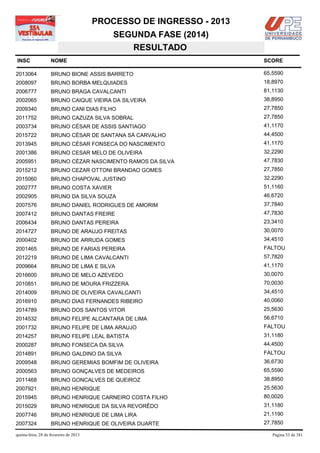 PROCESSO DE INGRESSO - 2013
                                            SEGUNDA FASE (2014)
                                               RESULTADO
INSC                NOME                                              SCORE

2013064             BRUNO BIONE ASSIS BARRETO                         65,5590
2008097             BRUNO BORBA MELQUIADES                            18,8970
2006777             BRUNO BRAGA CAVALCANTI                            81,1130
2002065             BRUNO CAIQUE VIEIRA DA SILVEIRA                   38,8950
2009340             BRUNO CANI DIAS FILHO                             27,7850
2011752             BRUNO CAZUZA SILVA SOBRAL                         27,7850
2003734             BRUNO CÉSAR DE ASSIS SANTIAGO                     41,1170
2015722             BRUNO CÉSAR DE SANTANA SÁ CARVALHO                44,4500
2013945             BRUNO CÉSAR FONSECA DO NASCIMENTO                 41,1170
2001386             BRUNO CESAR MELO DE OLIVEIRA                      32,2290
2005951             BRUNO CÉZAR NASCIMENTO RAMOS DA SILVA             47,7830
2015212             BRUNO CEZAR OTTONI BRANDAO GOMES                  27,7850
2015060             BRUNO CHAPOVAL JUSTINO                            32,2290
2002777             BRUNO COSTA XAVIER                                51,1160
2002905             BRUNO DA SILVA SOUZA                              46,6720
2007576             BRUNO DANIEL RODRIGUES DE AMORIM                  37,7840
2007412             BRUNO DANTAS FREIRE                               47,7830
2006434             BRUNO DANTAS PEREIRA                              23,3410
2014727             BRUNO DE ARAUJO FREITAS                           30,0070
2000402             BRUNO DE ARRUDA GOMES                             34,4510
2001465             BRUNO DE FARIAS PEREIRA                           FALTOU
2012219             BRUNO DE LIMA CAVALCANTI                          57,7820
2009664             BRUNO DE LIMA E SILVA                             41,1170
2016600             BRUNO DE MELO AZEVEDO                             30,0070
2010851             BRUNO DE MOURA FRIZZERA                           70,0030
2014009             BRUNO DE OLIVEIRA CAVALCANTI                      34,4510
2016910             BRUNO DIAS FERNANDES RIBEIRO                      40,0060
2014789             BRUNO DOS SANTOS VITOR                            25,5630
2014532             BRUNO FELIPE ALCANTARA DE LIMA                    56,6710
2001732             BRUNO FELIPE DE LIMA ARAUJO                       FALTOU
2014257             BRUNO FELIPE LEAL BATISTA                         31,1180
2000287             BRUNO FONSECA DA SILVA                            44,4500
2014891             BRUNO GALDINO DA SILVA                            FALTOU
2009548             BRUNO GEREMIAS BOMFIM DE OLIVEIRA                 36,6730
2000563             BRUNO GONÇALVES DE MEDEIROS                       65,5590
2011468             BRUNO GONCALVES DE QUEIROZ                        38,8950
2007921             BRUNO HENRIQUE                                    25,5630
2015945             BRUNO HENRIQUE CARNEIRO COSTA FILHO               80,0020
2015029             BRUNO HENRIQUE DA SILVA REVORÊDO                  31,1180
2007746             BRUNO HENRIQUE DE LIMA LIRA                       21,1190
2007324             BRUNO HENRIQUE DE OLIVEIRA DUARTE                 27,7850

quinta-feira, 28 de fevereiro de 2013                                    Página 53 de 381
 