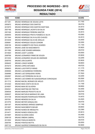 PROCESSO DE INGRESSO - 2013
                                            SEGUNDA FASE (2014)
                                               RESULTADO
INSC                NOME                                              SCORE

2011261             BRUNO HENRIQUE DE SOUSA LEITE                     51,1160
2005872             BRUNO HENRIQUE DOS SANTOS                         36,6730
2010075             BRUNO HENRIQUE DOS SANTOS SANT'ANA                34,4510
2007166             BRUNO HENRIQUE JACINTO DA SILVA                   28,8960
2001326             BRUNO HENRIQUE PEREIRA SANTOS                     34,4510
2009455             BRUNO HENRIQUE PRATA FONSÊCA E SILVA              40,0060
2011944             BRUNO HENRIQUE SILVA ALVES CHAVES                 34,4510
2010439             BRUNO HENRIQUE SILVA DE ARAUJO                    33,3400
2006981             BRUNO HENRIQUE SOUZA GONDIM                       32,2290
2008156             BRUNO HUMBERTO DE PAIVA SOARES                    51,1160
2002070             BRUNO JOSÉ DO NASCIMENTO                          35,5620
2011590             BRUNO JOSÉ SOARES MIRANDA                         26,6740
2014620             BRUNO LACET LUCENA                                50,0050
2009768             BRUNO LEONARDO FIRMO DE SOUZA                     25,5630
2013332             BRUNO LEONARDO SOUZA DE ANDRADE                   32,2290
2009745             BRUNO LIRA DUARTE                                 25,5630
2008422             BRUNO LONGO NOBRE                                 48,8940
2015210             BRUNO LOPES ANTUNES                               46,6720
2006633             BRUNO LUIS PORTO FARIAS                           41,1170
2008569             BRUNO LUIZ BARBOSA FERREIRA                       27,7850
2008986             BRUNO LUIZ CERQUEIRA VIEIRA                       57,7820
2002687             BRUNO LUIZ FERREIRA DA SILVA                      32,2290
2000773             BRUNO LUIZ GOMES DE ALBUQUERQUE CONCEIÇAO         65,5590
2011712             BRUNO MACIEL MORAES DE ARÚJO                      63,3370
2012322             BRUNO MAIA COSTA DA SILVA                         31,1180
2016057             BRUNO MAIA DE OLIVEIRA                            38,8950
2004541             BRUNO MARTINS DE FREITAS                          54,4490
2008536             BRUNO MARUSO PEIXOTO SILVA                        26,6740
2008037             BRUNO MATHEUS MARINHO DE LIMA                     36,6730
2014136             BRUNO MAZZINI RODRIGUES PEREIRA                   74,4470
2007591             BRUNO MENDES DA SILVA                             24,4520
2013776             BRUNO MEYER GONÇALVES                             36,6730
2001357             BRUNO MORAES ARRAES SAMPAIO                       31,1180
2013957             BRUNO NASCIMENTO BIHUM                            48,8940
2007467             BRUNO NUNES DE MESQUITA                           53,3380
2014471             BRUNO NUNES GONCALVES                             45,5610
2015997             BRUNO OLIVEIRA GÓES                               54,4490
2008130             BRUNO OMENA CABRAL                                36,6730
2013502             BRUNO PADILHA BARDYN                              46,6720
2005794             BRUNO PONTES MOTTA                                50,0050
2007133             BRUNO QUEIROZ DOMINGUES DA SILVA                  55,5600

quinta-feira, 28 de fevereiro de 2013                                    Página 54 de 381
 