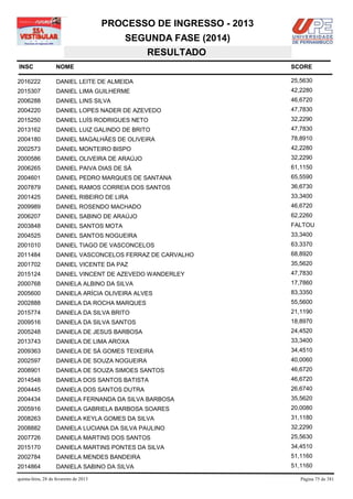 PROCESSO DE INGRESSO - 2013
                                            SEGUNDA FASE (2014)
                                               RESULTADO
INSC                NOME                                              SCORE

2016222             DANIEL LEITE DE ALMEIDA                           25,5630
2015307             DANIEL LIMA GUILHERME                             42,2280
2006288             DANIEL LINS SILVA                                 46,6720
2004220             DANIEL LOPES NADER DE AZEVEDO                     47,7830
2015250             DANIEL LUÍS RODRIGUES NETO                        32,2290
2013162             DANIEL LUIZ GALINDO DE BRITO                      47,7830
2004180             DANIEL MAGALHÃES DE OLIVEIRA                      78,8910
2002573             DANIEL MONTEIRO BISPO                             42,2280
2000586             DANIEL OLIVEIRA DE ARAÚJO                         32,2290
2006265             DANIEL PAIVA DIAS DE SÁ                           61,1150
2004601             DANIEL PEDRO MARQUES DE SANTANA                   65,5590
2007879             DANIEL RAMOS CORREIA DOS SANTOS                   36,6730
2001425             DANIEL RIBEIRO DE LIRA                            33,3400
2009989             DANIEL ROSENDO MACHADO                            46,6720
2006207             DANIEL SABINO DE ARAÚJO                           62,2260
2003848             DANIEL SANTOS MOTA                                FALTOU
2004525             DANIEL SANTOS NOGUEIRA                            33,3400
2001010             DANIEL TIAGO DE VASCONCELOS                       63,3370
2011484             DANIEL VASCONCELOS FERRAZ DE CARVALHO             68,8920
2001702             DANIEL VICENTE DA PAZ                             35,5620
2015124             DANIEL VINCENT DE AZEVEDO WANDERLEY               47,7830
2000768             DANIELA ALBINO DA SILVA                           17,7860
2005600             DANIELA ARÍCIA OLIVEIRA ALVES                     83,3350
2002888             DANIELA DA ROCHA MARQUES                          55,5600
2015774             DANIELA DA SILVA BRITO                            21,1190
2009516             DANIELA DA SILVA SANTOS                           18,8970
2005248             DANIELA DE JESUS BARBOSA                          24,4520
2013743             DANIELA DE LIMA AROXA                             33,3400
2009363             DANIELA DE SÁ GOMES TEIXEIRA                      34,4510
2002597             DANIELA DE SOUZA NOGUEIRA                         40,0060
2008901             DANIELA DE SOUZA SIMOES SANTOS                    46,6720
2014548             DANIELA DOS SANTOS BATISTA                        46,6720
2004445             DANIELA DOS SANTOS DUTRA                          26,6740
2004434             DANIELA FERNANDA DA SILVA BARBOSA                 35,5620
2005916             DANIELA GABRIELA BARBOSA SOARES                   20,0080
2008263             DANIELA KEYLA GOMES DA SILVA                      31,1180
2008882             DANIELA LUCIANA DA SILVA PAULINO                  32,2290
2007726             DANIELA MARTINS DOS SANTOS                        25,5630
2015170             DANIELA MARTINS PONTES DA SILVA                   34,4510
2002784             DANIELA MENDES BANDEIRA                           51,1160
2014864             DANIELA SABINO DA SILVA                           51,1160

quinta-feira, 28 de fevereiro de 2013                                    Página 75 de 381
 