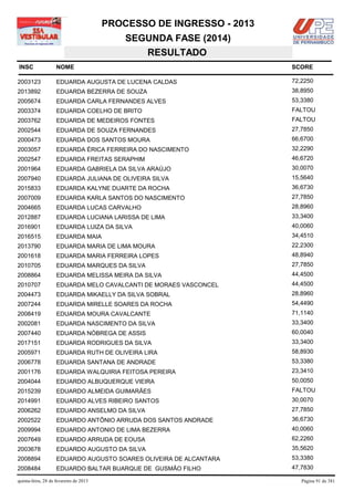 PROCESSO DE INGRESSO - 2013
                                            SEGUNDA FASE (2014)
                                               RESULTADO
INSC                NOME                                              SCORE

2003123             EDUARDA AUGUSTA DE LUCENA CALDAS                  72,2250
2013892             EDUARDA BEZERRA DE SOUZA                          38,8950
2005674             EDUARDA CARLA FERNANDES ALVES                     53,3380
2003374             EDUARDA COELHO DE BRITO                           FALTOU
2003762             EDUARDA DE MEDEIROS FONTES                        FALTOU
2002544             EDUARDA DE SOUZA FERNANDES                        27,7850
2000473             EDUARDA DOS SANTOS MOURA                          66,6700
2003057             EDUARDA ÉRICA FERREIRA DO NASCIMENTO              32,2290
2002547             EDUARDA FREITAS SERAPHIM                          46,6720
2001964             EDUARDA GABRIELA DA SILVA ARAÚJO                  30,0070
2007940             EDUARDA JULIANA DE OLIVEIRA SILVA                 15,5640
2015833             EDUARDA KALYNE DUARTE DA ROCHA                    36,6730
2007009             EDUARDA KARLA SANTOS DO NASCIMENTO                27,7850
2004665             EDUARDA LUCAS CARVALHO                            28,8960
2012887             EDUARDA LUCIANA LARISSA DE LIMA                   33,3400
2016901             EDUARDA LUIZA DA SILVA                            40,0060
2016515             EDUARDA MAIA                                      34,4510
2013790             EDUARDA MARIA DE LIMA MOURA                       22,2300
2001618             EDUARDA MARIA FERREIRA LOPES                      48,8940
2010705             EDUARDA MARQUES DA SILVA                          27,7850
2008864             EDUARDA MELISSA MEIRA DA SILVA                    44,4500
2010707             EDUARDA MELO CAVALCANTI DE MORAES VASCONCEL       44,4500
2004473             EDUARDA MIKAELLY DA SILVA SOBRAL                  28,8960
2007244             EDUARDA MIRELLE SOARES DA ROCHA                   54,4490
2008419             EDUARDA MOURA CAVALCANTE                          71,1140
2002081             EDUARDA NASCIMENTO DA SILVA                       33,3400
2007440             EDUARDA NÓBREGA DE ASSIS                          60,0040
2017151             EDUARDA RODRIGUES DA SILVA                        33,3400
2005971             EDUARDA RUTH DE OLIVEIRA LIRA                     58,8930
2006778             EDUARDA SANTANA DE ANDRADE                        53,3380
2001176             EDUARDA WALQUIRIA FEITOSA PEREIRA                 23,3410
2004044             EDUARDO ALBUQUERQUE VIEIRA                        50,0050
2015239             EDUARDO ALMEIDA GUIMARÃES                         FALTOU
2014991             EDUARDO ALVES RIBEIRO SANTOS                      30,0070
2006262             EDUARDO ANSELMO DA SILVA                          27,7850
2002522             EDUARDO ANTÔNIO ARRUDA DOS SANTOS ANDRADE         36,6730
2009994             EDUARDO ANTONIO DE LIMA BEZERRA                   40,0060
2007649             EDUARDO ARRUDA DE EOUSA                           62,2260
2003678             EDUARDO AUGUSTO DA SILVA                          35,5620
2008894             EDUARDO AUGUSTO SOARES OLIVEIRA DE ALCANTARA      53,3380
2008484             EDUARDO BALTAR BUARQUE DE GUSMÃO FILHO            47,7830

quinta-feira, 28 de fevereiro de 2013                                    Página 91 de 381
 