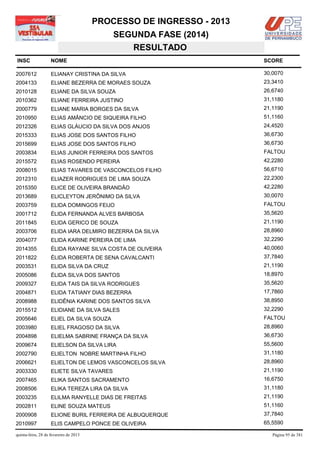PROCESSO DE INGRESSO - 2013
                                            SEGUNDA FASE (2014)
                                               RESULTADO
INSC                NOME                                              SCORE

2007612             ELIANAY CRISTINA DA SILVA                         30,0070
2004133             ELIANE BEZERRA DE MORAES SOUZA                    23,3410
2010128             ELIANE DA SILVA SOUZA                             26,6740
2010362             ELIANE FERREIRA JUSTINO                           31,1180
2000779             ELIANE MARIA BORGES DA SILVA                      21,1190
2010950             ELIAS AMÂNCIO DE SIQUEIRA FILHO                   51,1160
2012326             ELIAS GLÁUCIO DA SILVA DOS ANJOS                  24,4520
2015333             ELIAS JOSE DOS SANTOS FILHO                       36,6730
2015699             ELIAS JOSE DOS SANTOS FILHO                       36,6730
2003834             ELIAS JUNIOR FERREIRA DOS SANTOS                  FALTOU
2015572             ELIAS ROSENDO PEREIRA                             42,2280
2008015             ELIAS TAVARES DE VASCONCELOS FILHO                56,6710
2012310             ELIAZER RODRIGUES DE LIMA SOUZA                   22,2300
2015350             ELICE DE OLIVEIRA BRANDÃO                         42,2280
2013689             ELICLEYTON JERÔNIMO DA SILVA                      30,0070
2003759             ELIDA DOMINGOS FEIJO                              FALTOU
2001712             ÉLIDA FERNANDA ALVES BARBOSA                      35,5620
2011845             ELIDA GERICO DE SOUZA                             21,1190
2003706             ELIDA IARA DELMIRO BEZERRA DA SILVA               28,8960
2004077             ELIDA KARINE PEREIRA DE LIMA                      32,2290
2014355             ÉLIDA RAYANE SILVA COSTA DE OLIVEIRA              40,0060
2011822             ÉLIDA ROBERTA DE SENA CAVALCANTI                  37,7840
2003531             ELIDA SILVA DA CRUZ                               21,1190
2005086             ÉLIDA SILVA DOS SANTOS                            18,8970
2009327             ELIDA TAIS DA SILVA RODRIGUES                     35,5620
2004871             ELIDA TATIANY DIAS BEZERRA                        17,7860
2008988             ELIDÊNIA KARINE DOS SANTOS SILVA                  38,8950
2015512             ELIDIANE DA SILVA SALES                           32,2290
2005646             ELIEL DA SILVA SOUZA                              FALTOU
2003980             ELIEL FRAGOSO DA SILVA                            28,8960
2004898             ELIELMA SABRINE FRANÇA DA SILVA                   36,6730
2009674             ELIELSON DA SILVA LIRA                            55,5600
2002790             ELIELTON NOBRE MARTINHA FILHO                     31,1180
2006621             ELIELTON DE LEMOS VASCONCELOS SILVA               28,8960
2003330             ELIETE SILVA TAVARES                              21,1190
2007465             ELIKA SANTOS SACRAMENTO                           16,6750
2008506             ELIKA TEREZA LIRA DA SILVA                        31,1180
2003235             ELILMA RANYELLE DIAS DE FREITAS                   21,1190
2002811             ELINE SOUZA MATEUS                                51,1160
2000908             ELIONE BURIL FERREIRA DE ALBUQUERQUE              37,7840
2010997             ELIS CAMPELO PONCE DE OLIVEIRA                    65,5590

quinta-feira, 28 de fevereiro de 2013                                    Página 95 de 381
 