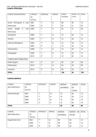 UPE - SISTEMA SERIADO DE AVALIAÇÃO – SSA 2013                                                             TRIENIO 2010/2012
CAMPUS PETROLINA


 CURSOS (LICENCI ATUR AS             CÓDIGO        ENTR AD AS        TURNOS         SISTEMA          SISTEMA DE   TOTAL
                                     DE                                             UNIVERSAL        COTAS

                                     OPÇÃO

 Letras (Português e suas            0301          1ª                N              08               02           10
 literaturas)                        0302          2ª                T              05               01           06
 Letras     (Inglês   e    s u as    0303          1ª                N              03               01           04
 literaturas)
 Geografia                           0304          1ª                N              10               02           12

 Historia                            0305          1ª                N              10               02           12

 Ciências Biológicas                 0306          1ª                N              10               02           12
                                     0307          2ª                T              10               02           12
 Matemática                          0308          1ª                N              10               02           12

 Pedagogia                           0309          1ª                N              10               02           12
                                     0310          2ª                T              10               02           12
 CURSOS (BACHARELADO)
 E n f e rm a g em                   0311          2ª                D              06               02           08
 Fisioterapia                        0312          1ª                D              06               02           08

 Nutrição                            0313          2ª                D              08               02           10
 TOTAL                                                                              106              24           130


CAMPUS BENFICA


 CURSOS                   CÓDIGO              ENTR AD AS         TURNOS            SISTEMA           SISTEMA      TOTAL
 (B ACH AREL ADO)         DE                                                       UNIVERSAL         DE
                          OPÇÃO
                                                                                                     COTAS
 Administração            0401                1ª                 M                 10                02           12
                          0402                1ª                 N                 10                02           12
                          0403                2ª                 M                 10                02           12
                          0404                2ª                 N                 10                02           12
 TOTAL                                                                             40                08           48


 CURSOS                             CÓDIGO    ENTR AD AS        TURNOS        SISTEMA           SISTEMA DE        TOTAL
 (B ACH AREL ADO)                   DE                                        UNIVERSAL         COTAS
                                    OPÇÃO

 Engenharia Civil                   0501      1ª                M             08                02                10
                                    0502      1ª                N             08                02                10
                                    0503      2ª                M             08                02                10

                                                                                                                          10
 