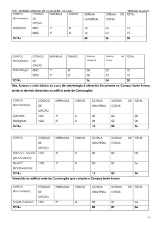UPE - SISTEMA SERIADO DE AVALIAÇÃO – SSA 2013                                             TRIENIO 2010/2012
 CURSOS           CÓDIGO       ENTR AD AS   TURNOS   SISTEMA            SISTEMA   DE      TOTAL
 (Bacharelado)    DE                                 UNIVERSAL          COTAS
                  OPÇÃO

 M e di c i n a   0801         1ª           D        12                 03                15
                  0802         2ª           D        12                 03                15
 TOTAL                                               24                 06                30




 CURSOS           CÓDIGO       ENTR AD AS   TURNOS       Sistema        Sistema      de   TOTAL
 (Bacharelado)    DE                                     Universal      Cotas

                  OPÇÃO
 Odontologia      0901         1ª           D            08             02                10
                  0902         2ª           D            08             02                10
 TOTAL                                                   16             04                20
Obs. Apenas o ciclo básico do curso de odontologia é oferecido fisicamente no Campus Santo Amaro,
sendo os demais oferecidos no edifício sede de Camaragibe.


 CURSOS                CÓDIGO       ENTRADAS    TURNOS        SISTEMA        SISTEMA      DE      TOTAL
 (Bacharelado)         DE                                     UNIVERSAL      COTAS
                       OPÇÃO
 Ciências              1001         1ª          D             06             02                   08
 Biológicas            1002         2ª          D             06             02                   08
 TOTAL                                                        12             04                   16



 CURSOS                CÓDIGO       ENTRADAS    TURNOS        SISTEMA        SISTEMA      DE      TOTAL
                       DE                                     UNIVERSAL      COTAS
                       OPÇÃO
 Ciências Sociais      1101         2ª          N             06             02                   08
 (Licenciatura)
 Direito*              1102         1ª          D             05             01                   06
 (Bacharelado)
 TOTAL                                                        11             03                   14
*oferecido no edifício sede de Camaragibe que compõe o Campus Santo Amaro


 CURSOS                CÓDIGO       ENTRADAS    TURNOS        SISTEMA        SISTEMA      DE      TOTAL
 (Bacharelado)         DE                                     UNIVERSAL      COTAS
                       OPÇÃO
 Saúde Coletiva        1201         2ª          M             03             01                   04
 TOTAL                                                        03             01                   04


                                                                                                          12
 