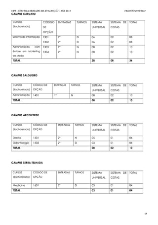 UPE - SISTEMA SERIADO DE AVALIAÇÃO – SSA 2013                                         TRIENIO 2010/2012
CAMPUS CARUARU


 CURSOS                   CÓDIGO       ENTRADAS          TURNOS   SISTEMA     SISTEMA DE   TOTAL
 (Bacharelado)            DE                                      UNIVERSAL   COTAS
                          OPÇÃO
 Sistema de Informação    1301         1ª                D        06          02           08
                          1302         2ª                D        06          02           08
 Administração     com    1303         1ª                N        08          02           10
 ênfase em Marketing      1304         2ª                N        08          02           10
 de Moda

 TOTAL                                                            28          08           36




CAMPUS SALGUEIRO


 CURSOS           CÓDIGO DE       ENTR AD AS        TURNOS        SISTEMA     SISTEMA DE   TOTAL
 (Bacharelado)    OPÇÃO                                           UNIVERSAL   COTAS
 Administração    1401            1ª                N             08          02           10
 TOTAL                                                            08          02           10




CAMPUS ARCOVERDE


 CURSOS           CÓDIGO DE            ENTR AD AS       TURNOS    SISTEMA     SISTEMA DE   TOTAL
 (Bacharelado)    OPÇÃO                                           UNIVERSAL   COTAS

 D i r ei t o     1501                 2ª               N         05          01           06
 Odontologia      1502                 2ª               D         03          01           04
 TOTAL                                                            08          02           10




CAMPUS SERRA TELHADA


 CURSOS           CÓDIGO DE            ENTR AD AS       TURNOS    SISTEMA     SISTEMA DE   TOTAL
 (Bacharelado)    OPÇÃO                                           UNIVERSAL   COTAS

 M e di c i n a   1601                 2ª               D         03          01           04
 TOTAL                                                            03          01           04




                                                                                                      13
 
