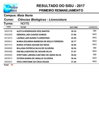 NOME
Ciências Biológicas - Licenciatura
RESULTADO DO SISU - 2017
Mata NorteCampus:
PRIMEIRO REMANEJAMENTO
INSC
Curso:
ESCORE
Turno: NOITE
COTISTA
ALÍCYA RODRIGUES DOS SANTOS3002738 39,24 SIM
DÉBORA LAÍS CHAVES GOMES3002250 37,90 NAO
LAVÍNIA LAÍS NUNES FLORENTINO3012913 35,50 NAO
MARIA EDUARDA BARBOSA DE MELO FERREIRA3008241 36,77 NAO
MARIA VITORIA AGUIAR DO REGO3001013 36,00 NAO
MILLENA PATRÍCIA SILVA DE OLIVEIRA3009263 38,54 SIM
RAFAELA BEATRIZ DE AGUIAR SILVA3000489 37,87 NAO
STÉFFANE LARISSA CAETANO DE ASSIS SILVA3002042 38,84 SIM
VITORIA MARIA DE ARAUJO OLIVEIRA3003813 36,44 NAO
VÍVIA CRISTIANE DA CRUZ SOUZA3003231 37,40 NAO
10Total
 