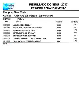 NOME
Ciências Biológicas - Licenciatura
RESULTADO DO SISU - 2017
Mata NorteCampus:
PRIMEIRO REMANEJAMENTO
INSC
Curso:
ESCORE
Turno: TARDE
COTISTA
ALINE DIAS DE SOUZA3001200 38,00 NAO
EDENLUCIO MONTEIRO DE SA FILHO3002841 37,94 NAO
EDIVANIA FREITAS DE LIMA3002182 36,90 NAO
MATEUS ANTONIO DA SILVA3000018 39,14 SIM
MYRELLE GOMES DE SOUZA3006058 36,84 NAO
TAMIRES MARIA DA CONCEIÇÃO PAULINO3007909 39,44 SIM
THAYSA PIRES FERREIRA RAMALHO3011109 36,97 NAO
7Total
 