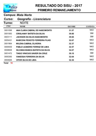 NOME
Geografia - Licenciatura
RESULTADO DO SISU - 2017
Mata NorteCampus:
PRIMEIRO REMANEJAMENTO
INSC
Curso:
ESCORE
Turno: NOITE
COTISTA
ANA CLARA CABRAL DO NASCIMENTO3001098 31,57 NAO
CRISLHANY BATISTA DA SILVA3001583 39,80 SIM
JACKSON DA SILVA NASCIMENTO3003111 39,60 SIM
MARCONI PEIXOTO FERREIRA FILHO3005431 32,67 NAO
MILENA CABRAL OLIVEIRA3001964 32,37 NAO
PABLO LEANDRO FERRAZ DE LIMA3000939 32,57 NAO
SILVANIA BIANCA BATISTA DA SILVA3008608 34,07 NAO
TIAGO VINICIUS XAVIER DA CRUZ3001472 39,10 SIM
VANESSA FERREIRA DA SILVA3000395 32,64 NAO
VITOR SILVA DE LIMA3004826 32,30 NAO
10Total
 